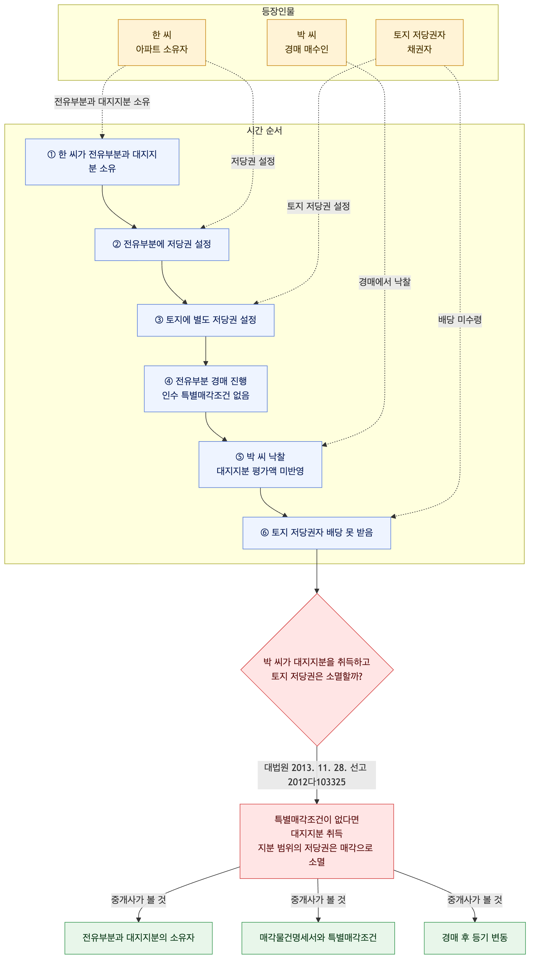 사건 구조도