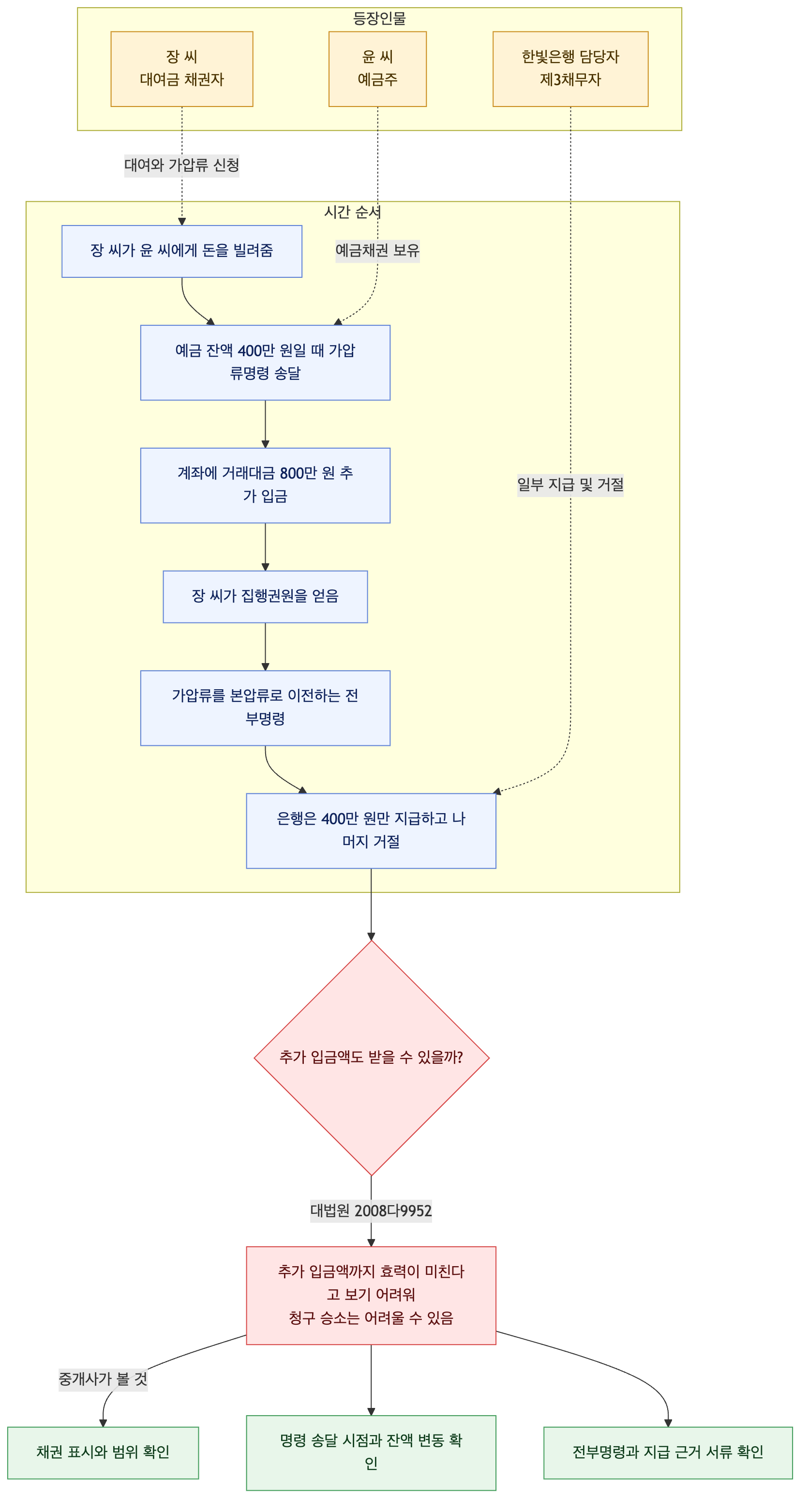 사건 구조도