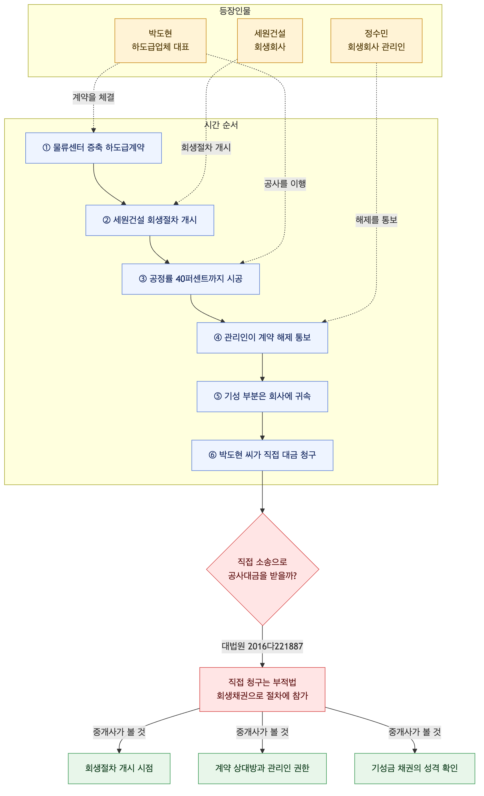 사건 구조도