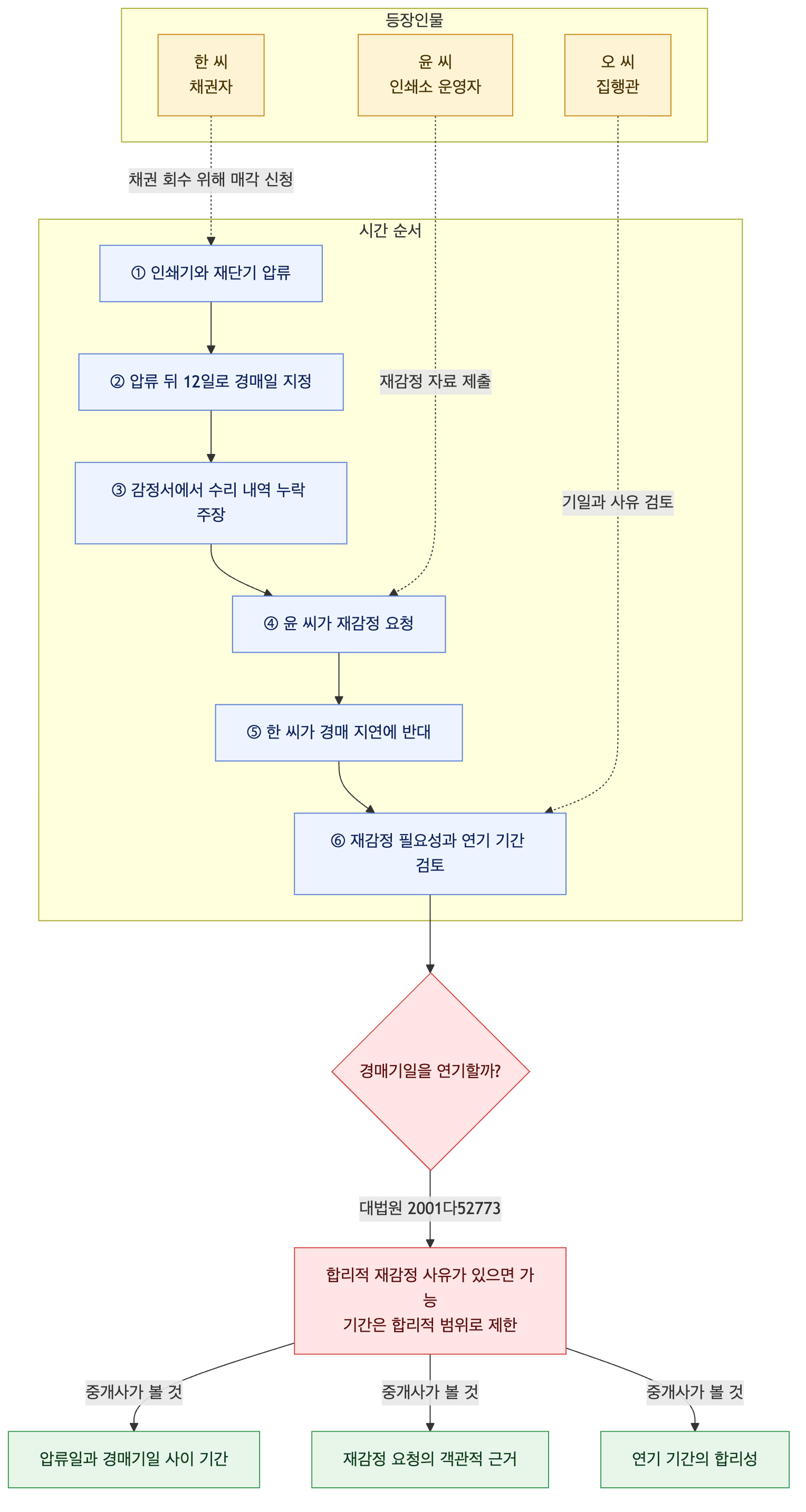 사건 구조도