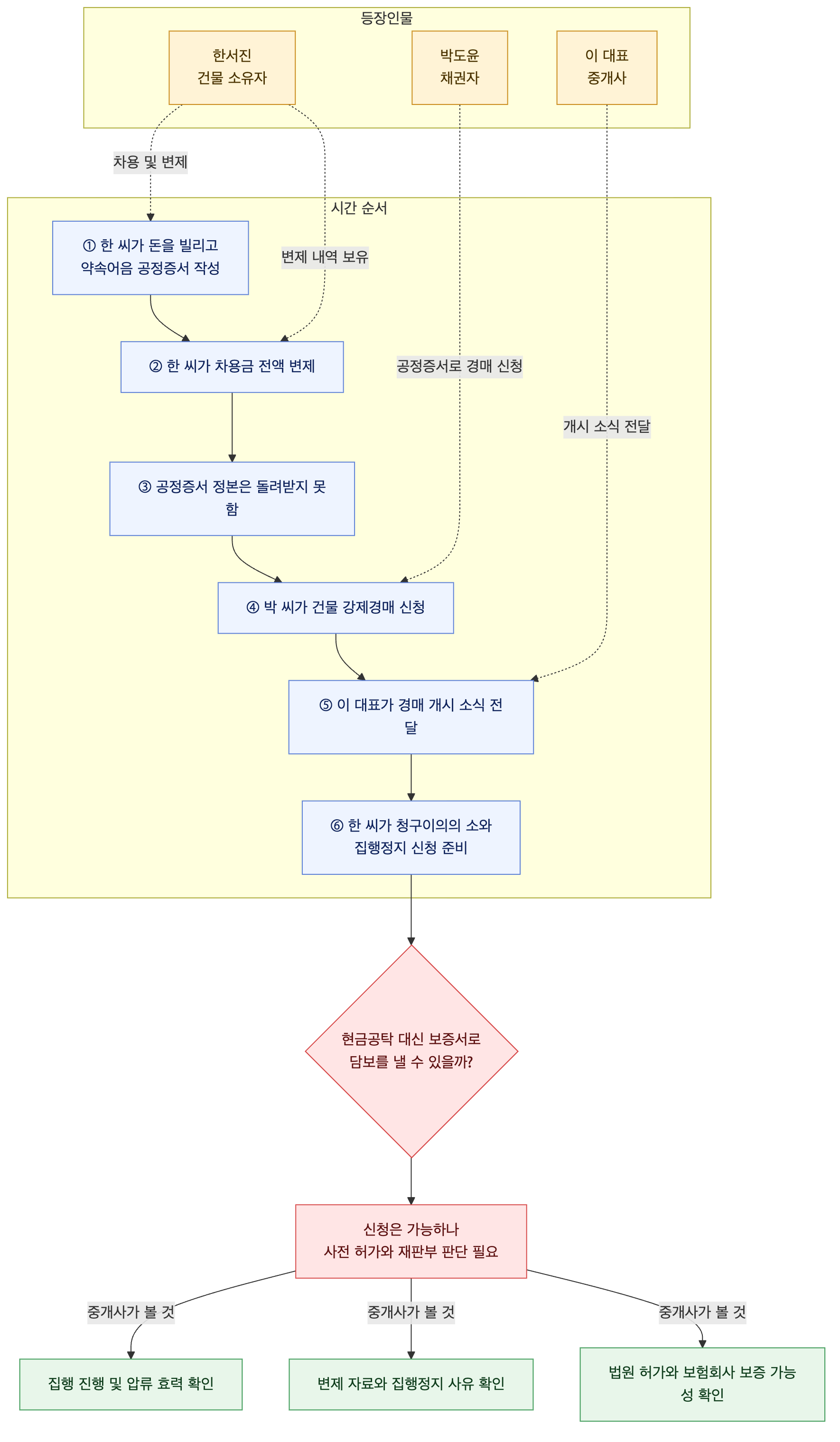 사건 구조도
