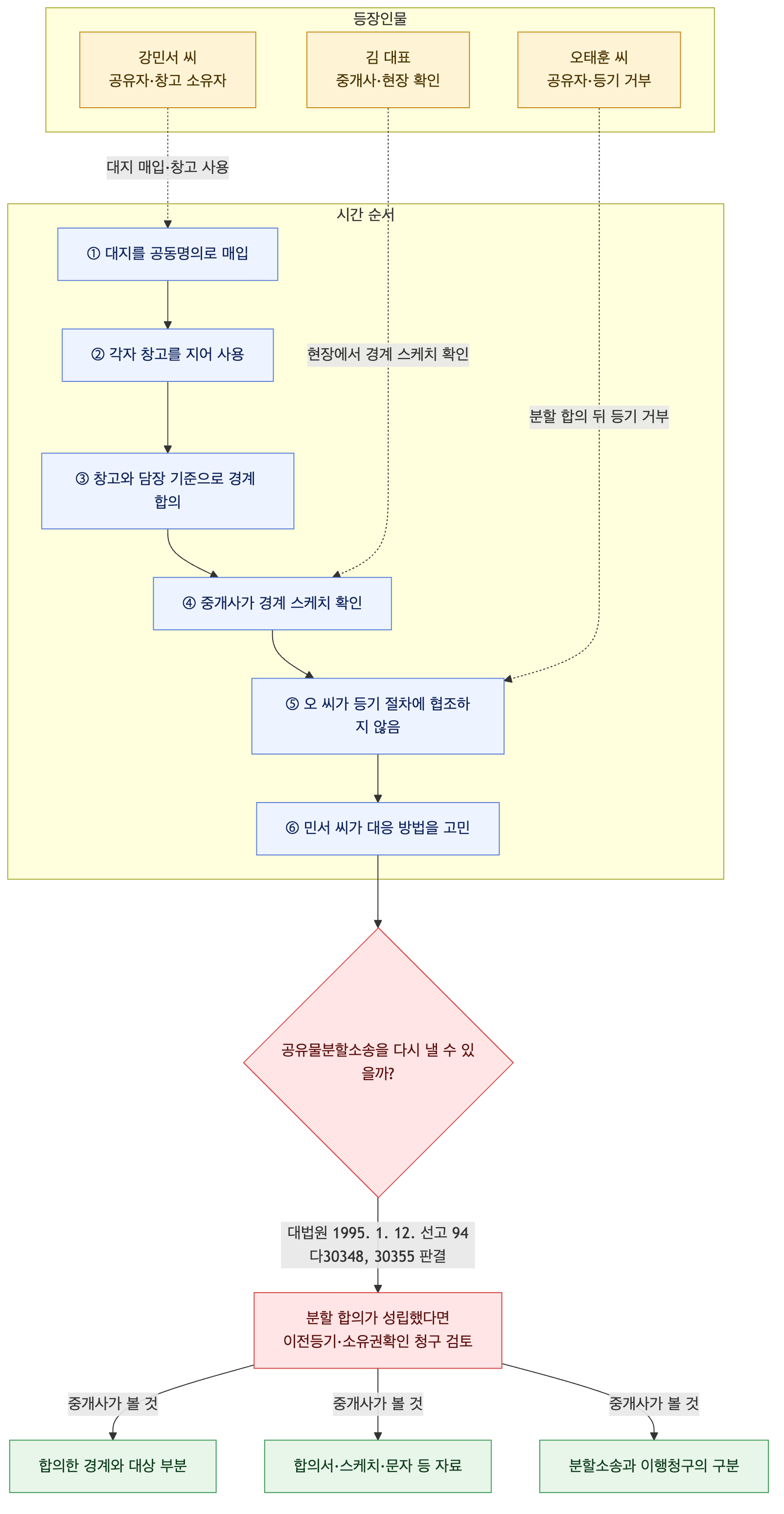 사건 구조도