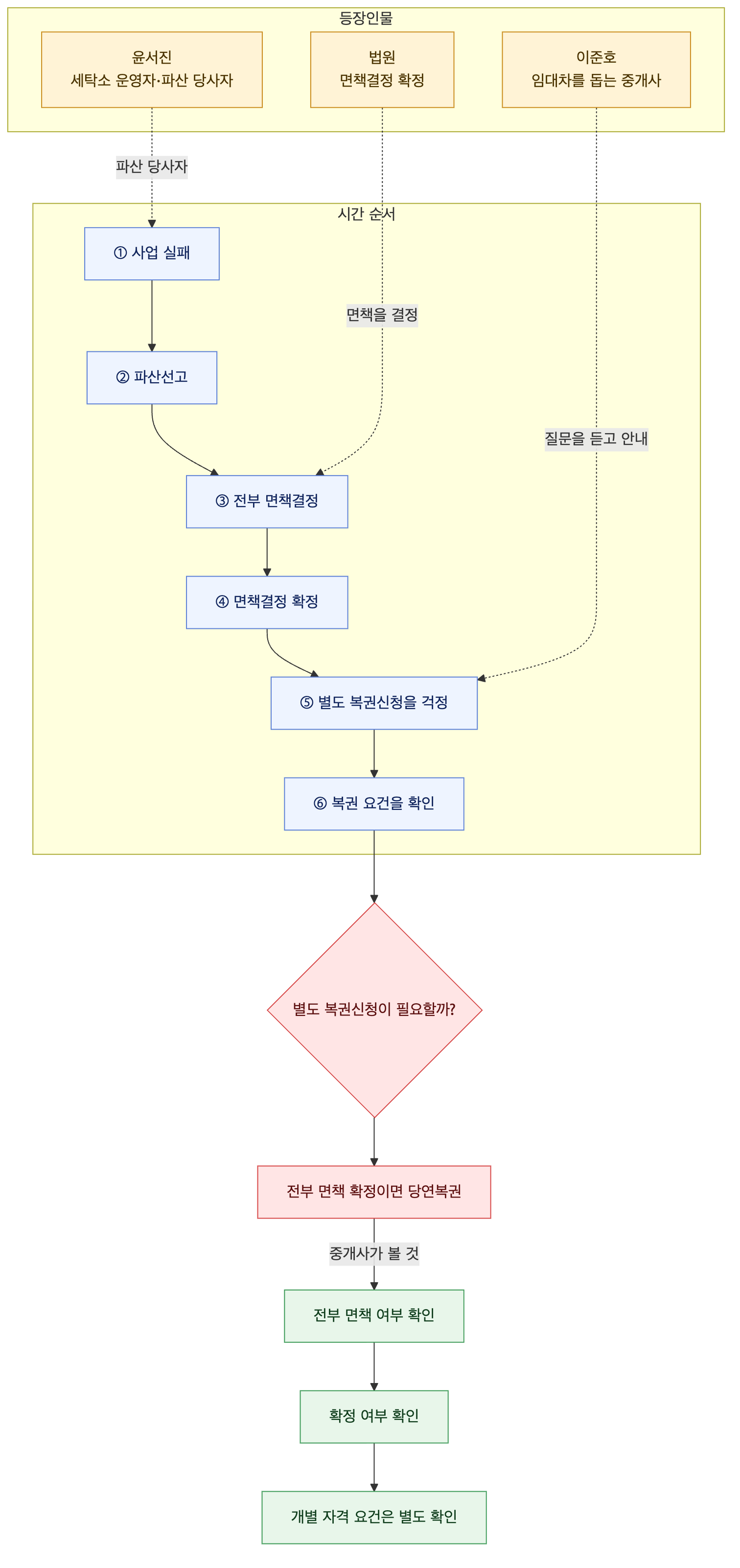 사건 구조도