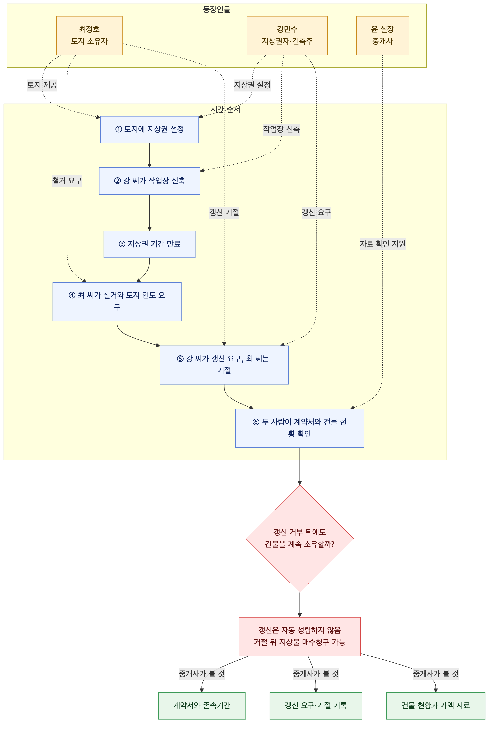 사건 구조도