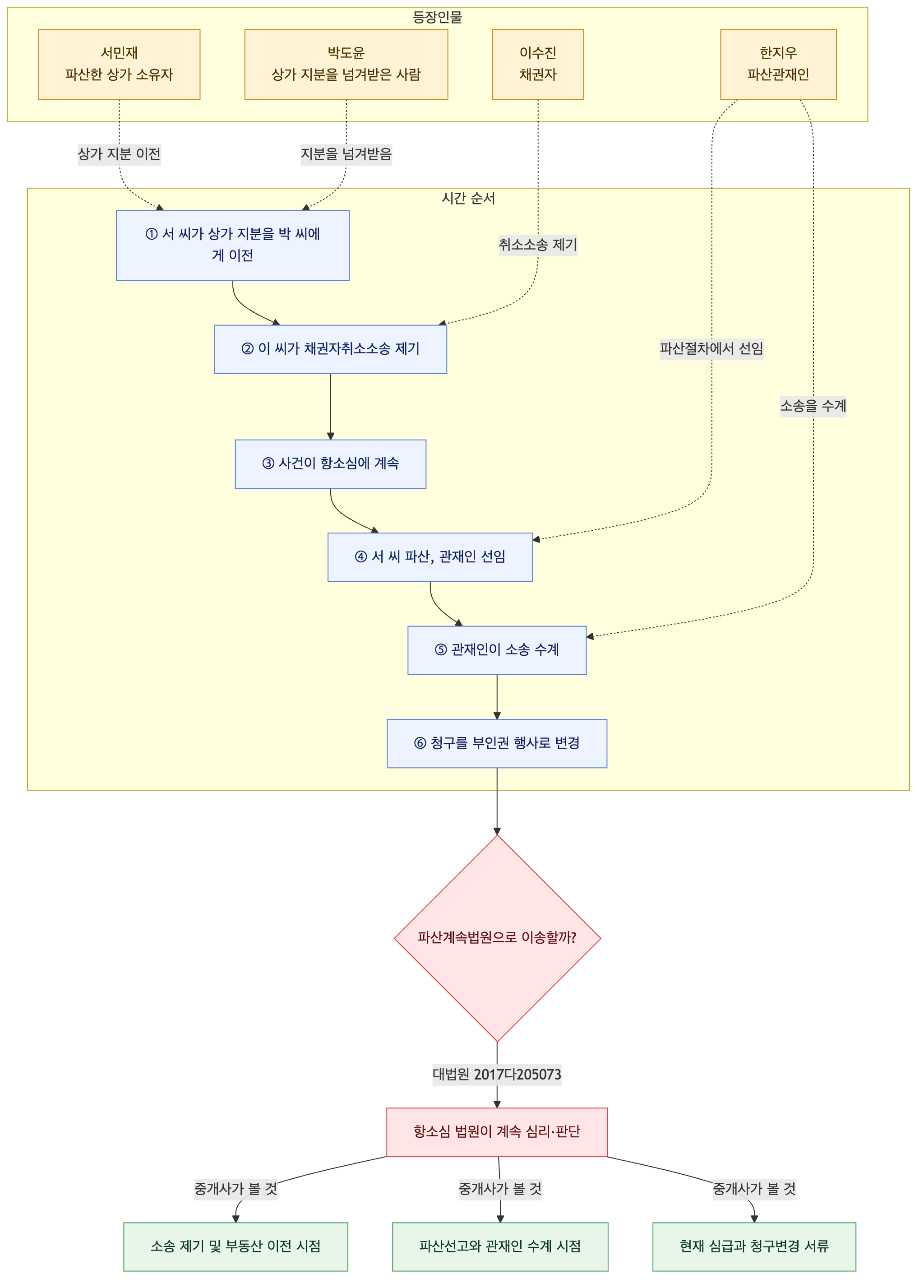 사건 구조도