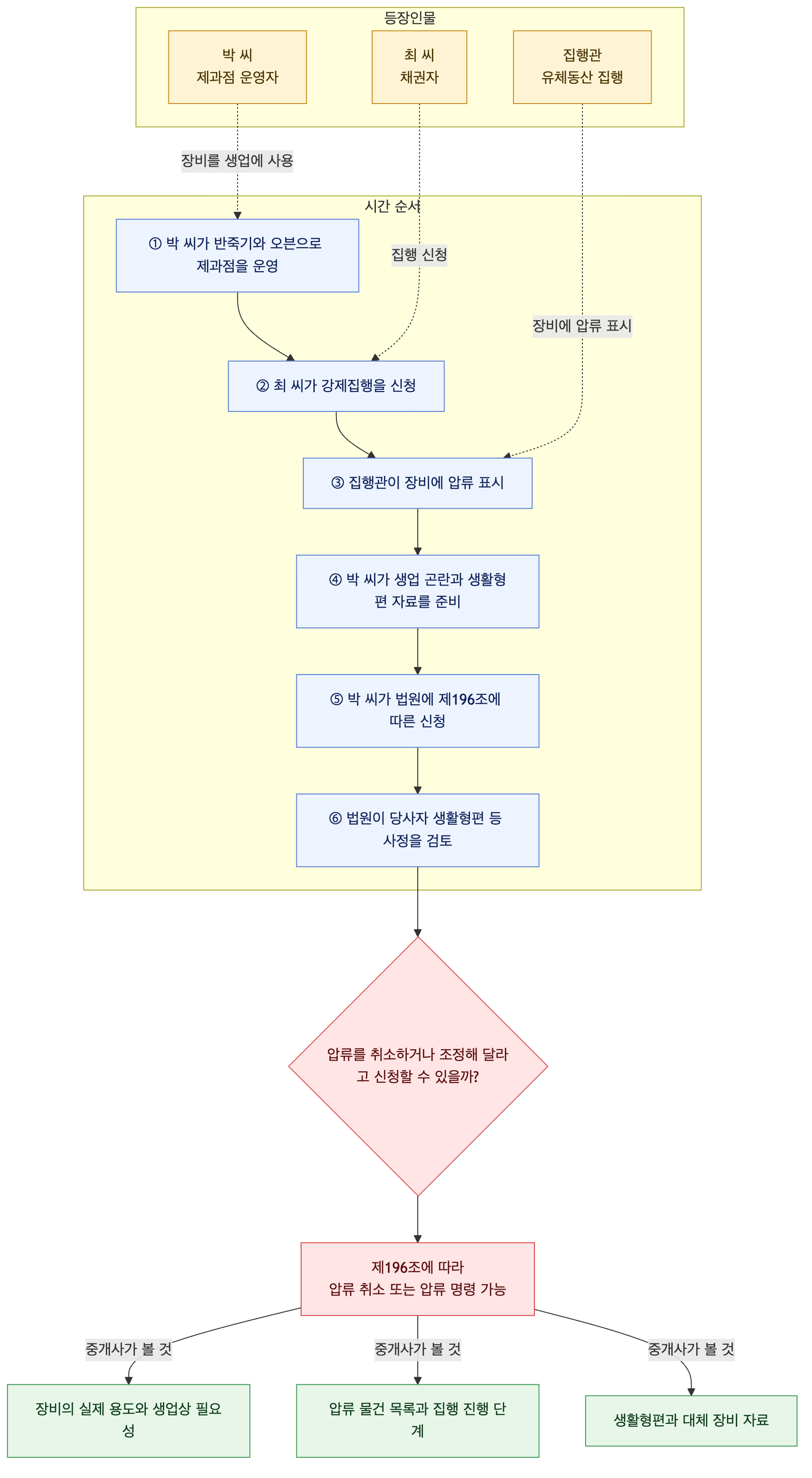사건 구조도