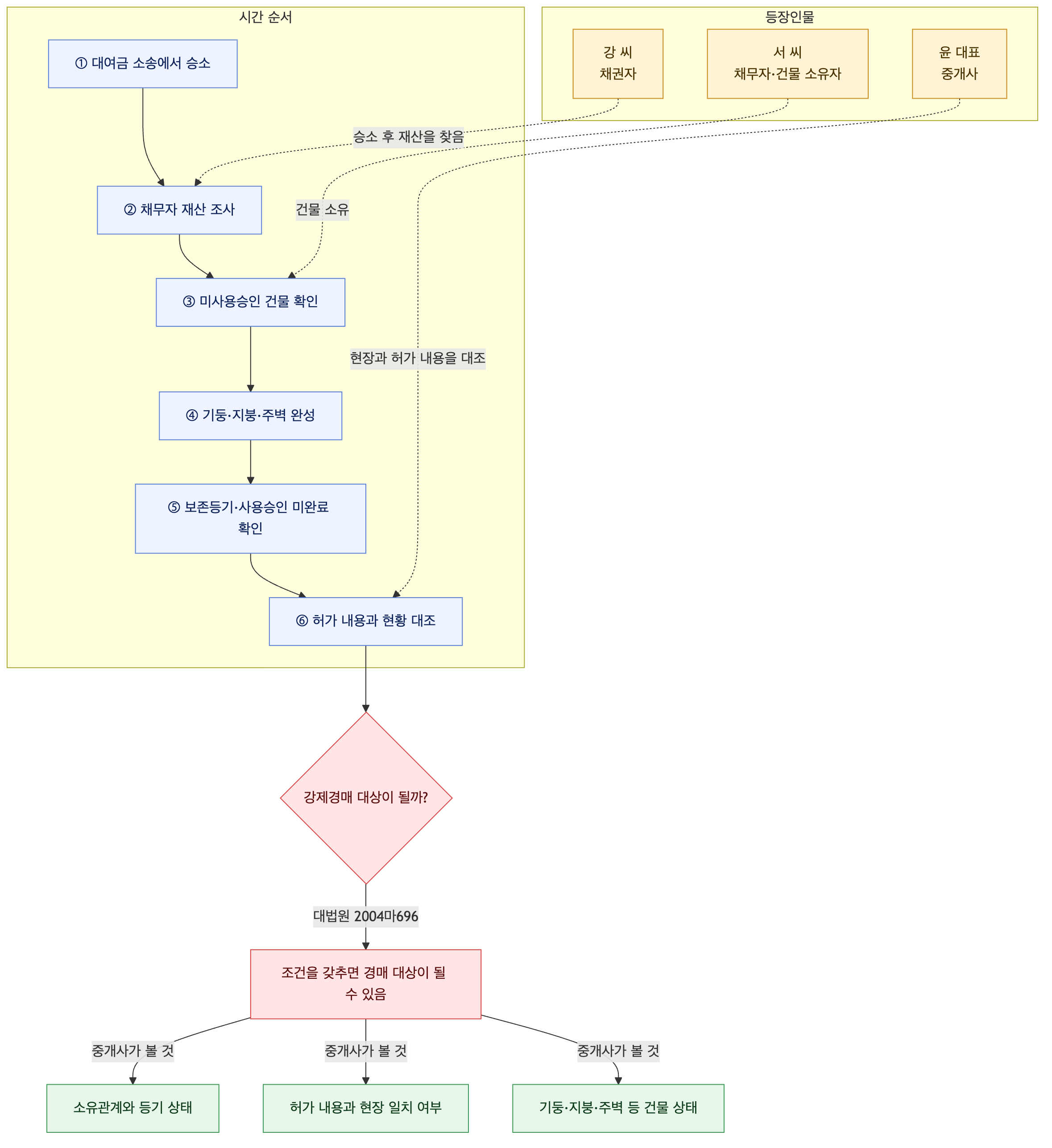 사건 구조도