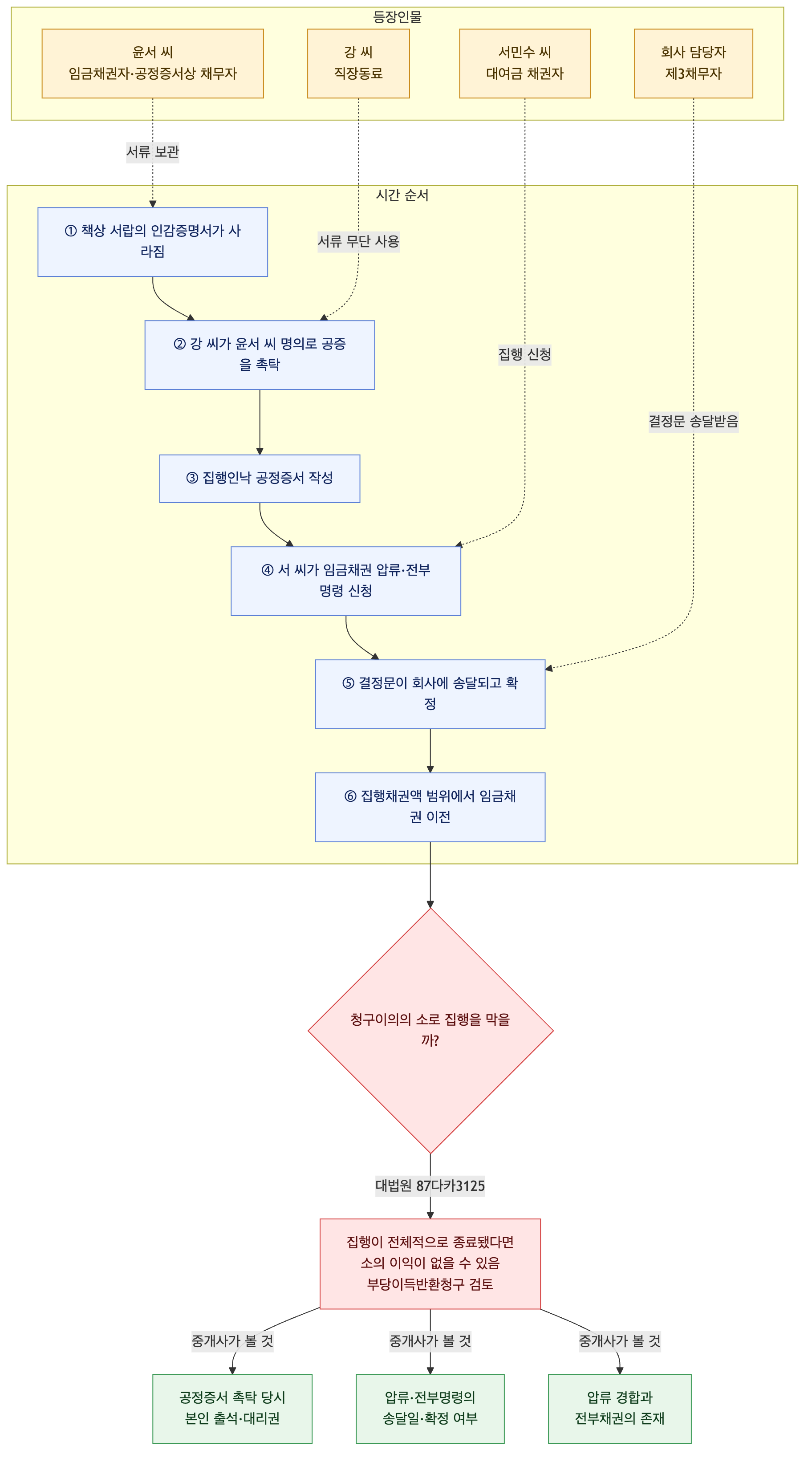 사건 구조도