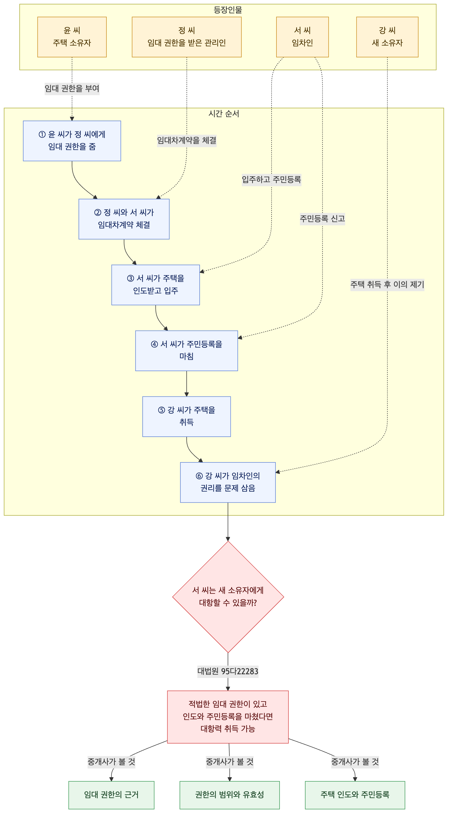 사건 구조도