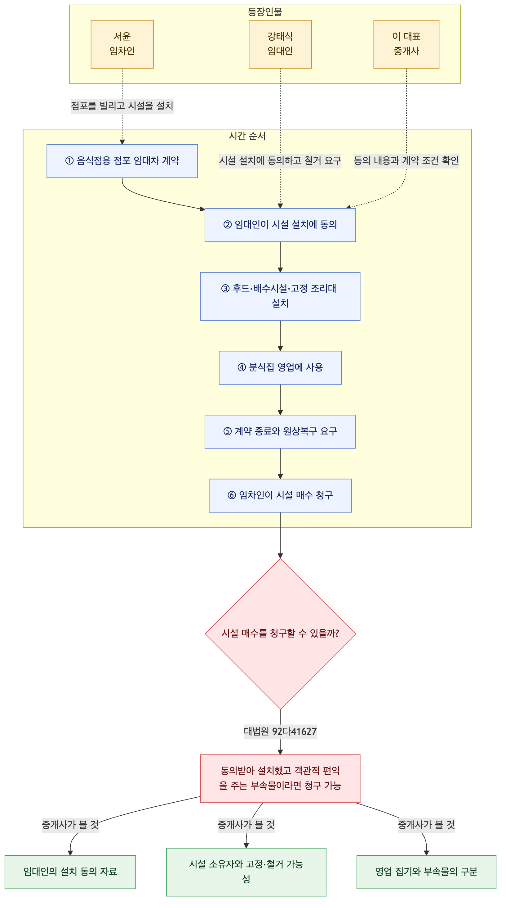 사건 구조도