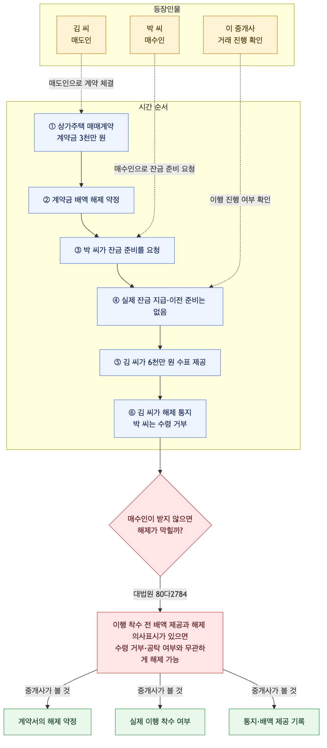 사건 구조도