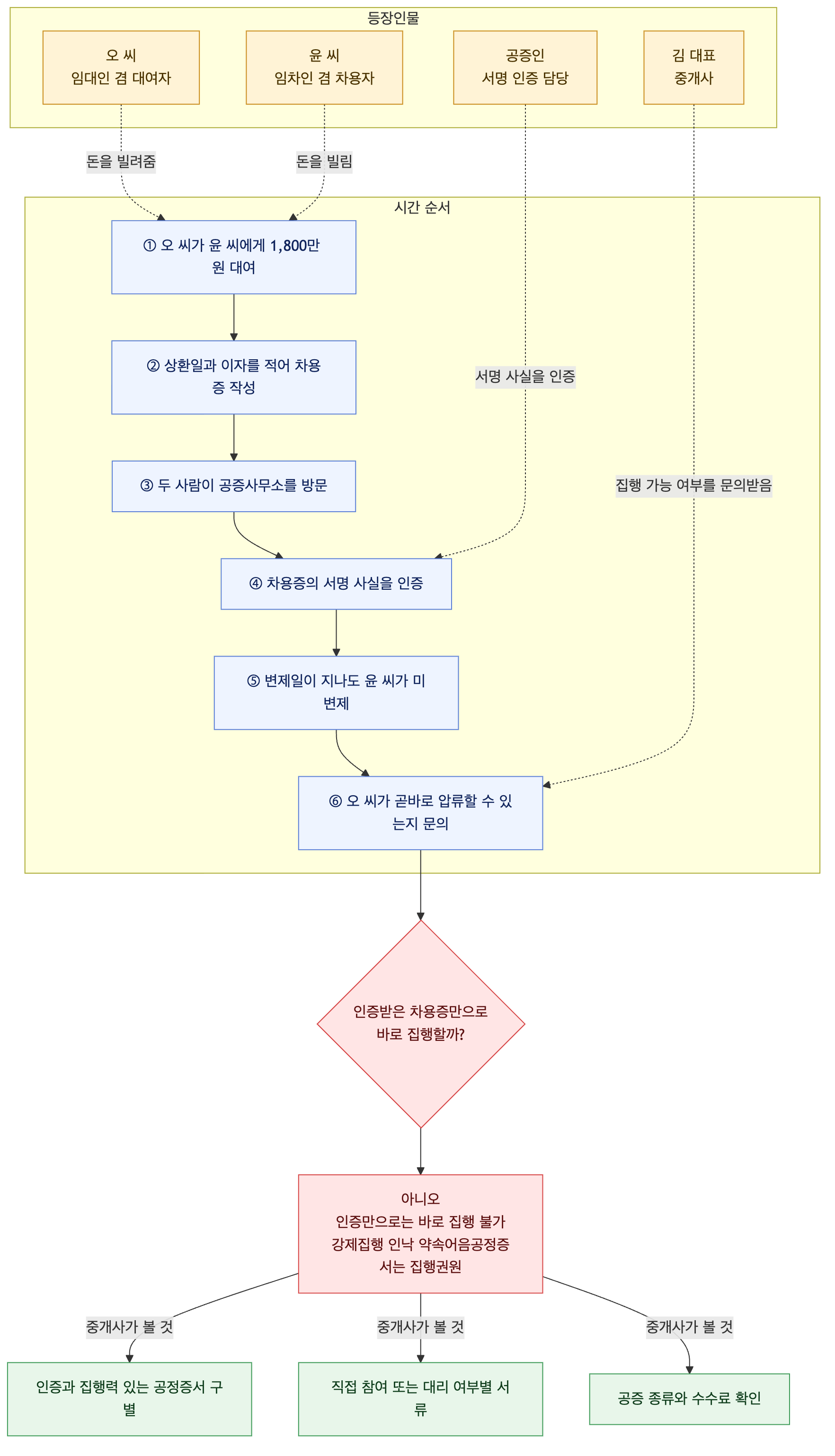 사건 구조도