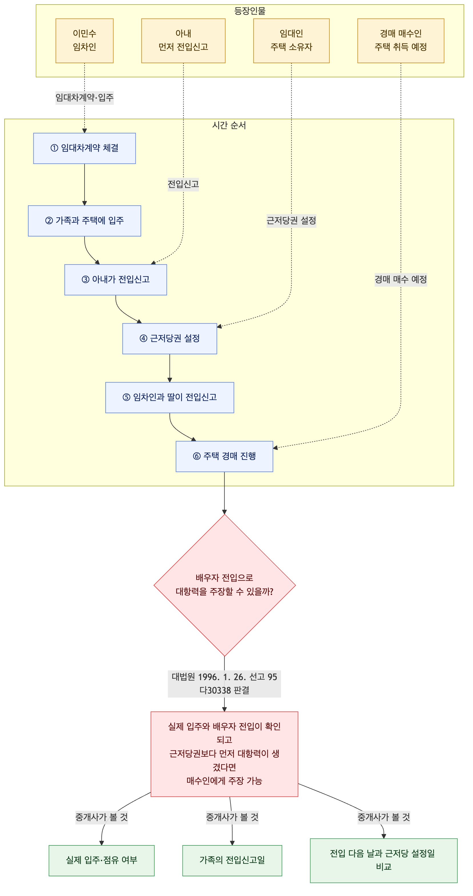 사건 구조도