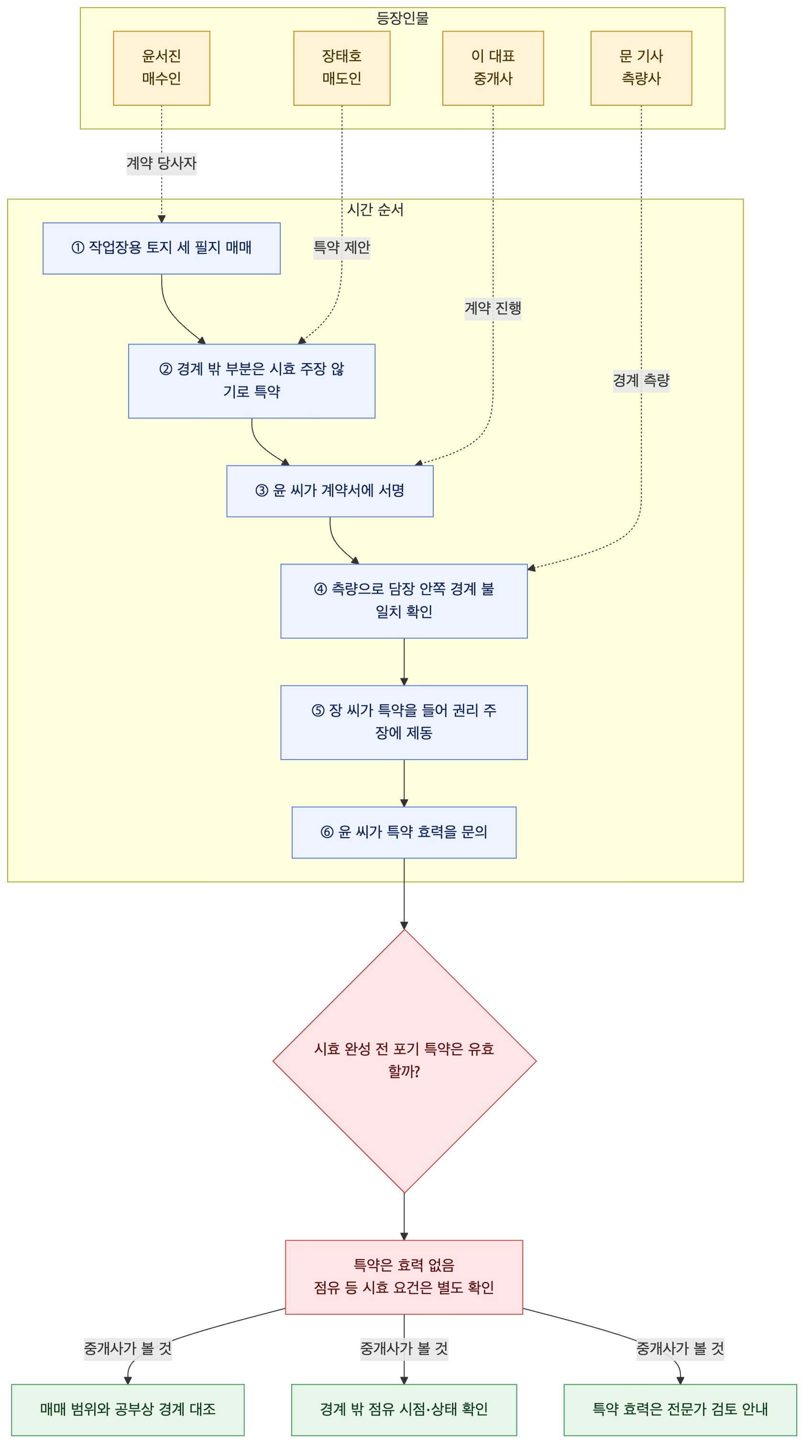 사건 구조도