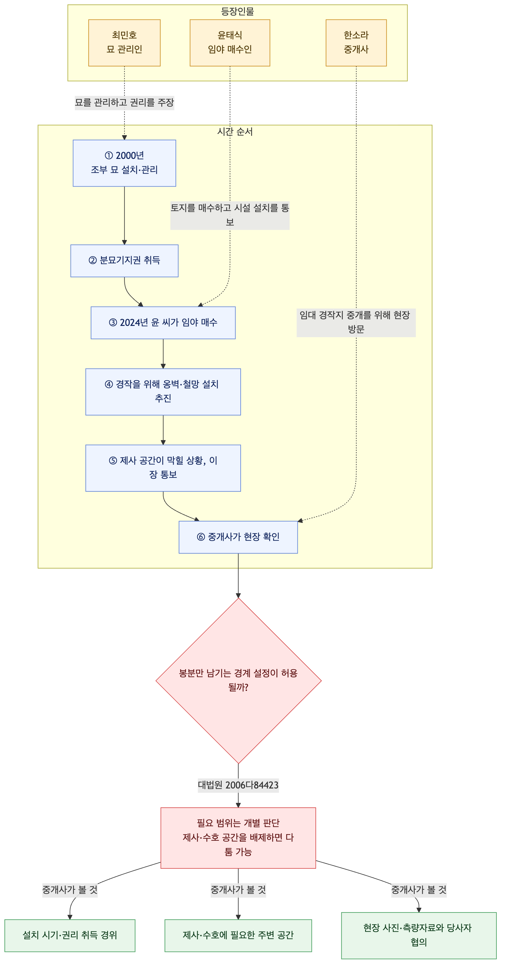 사건 구조도