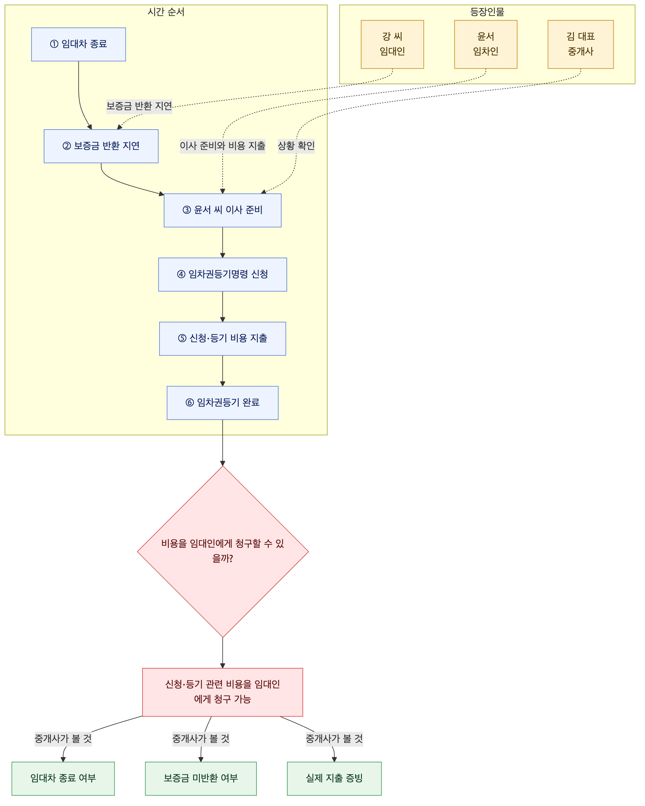 사건 구조도