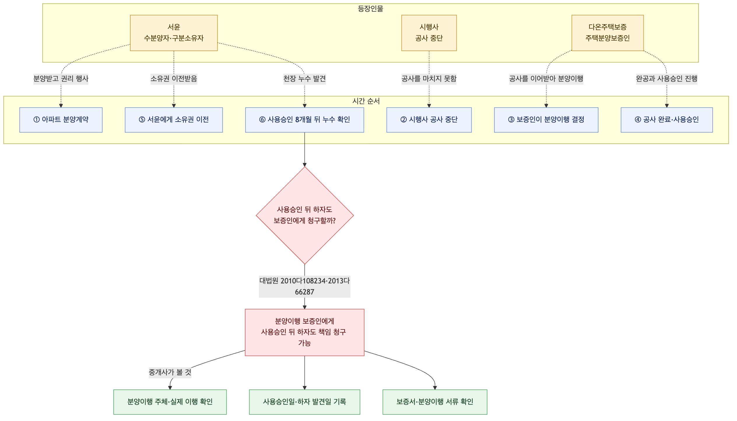 사건 구조도