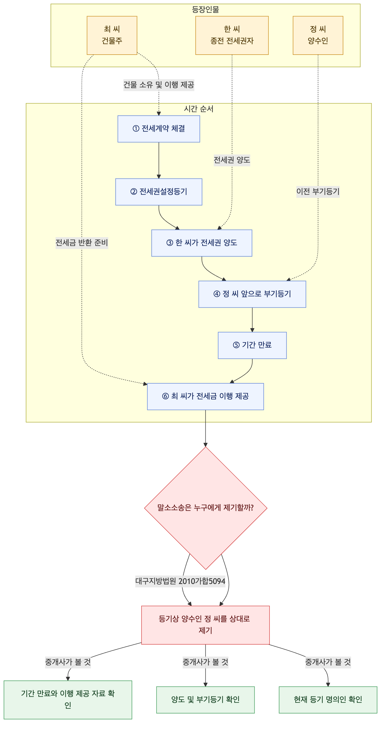 사건 구조도