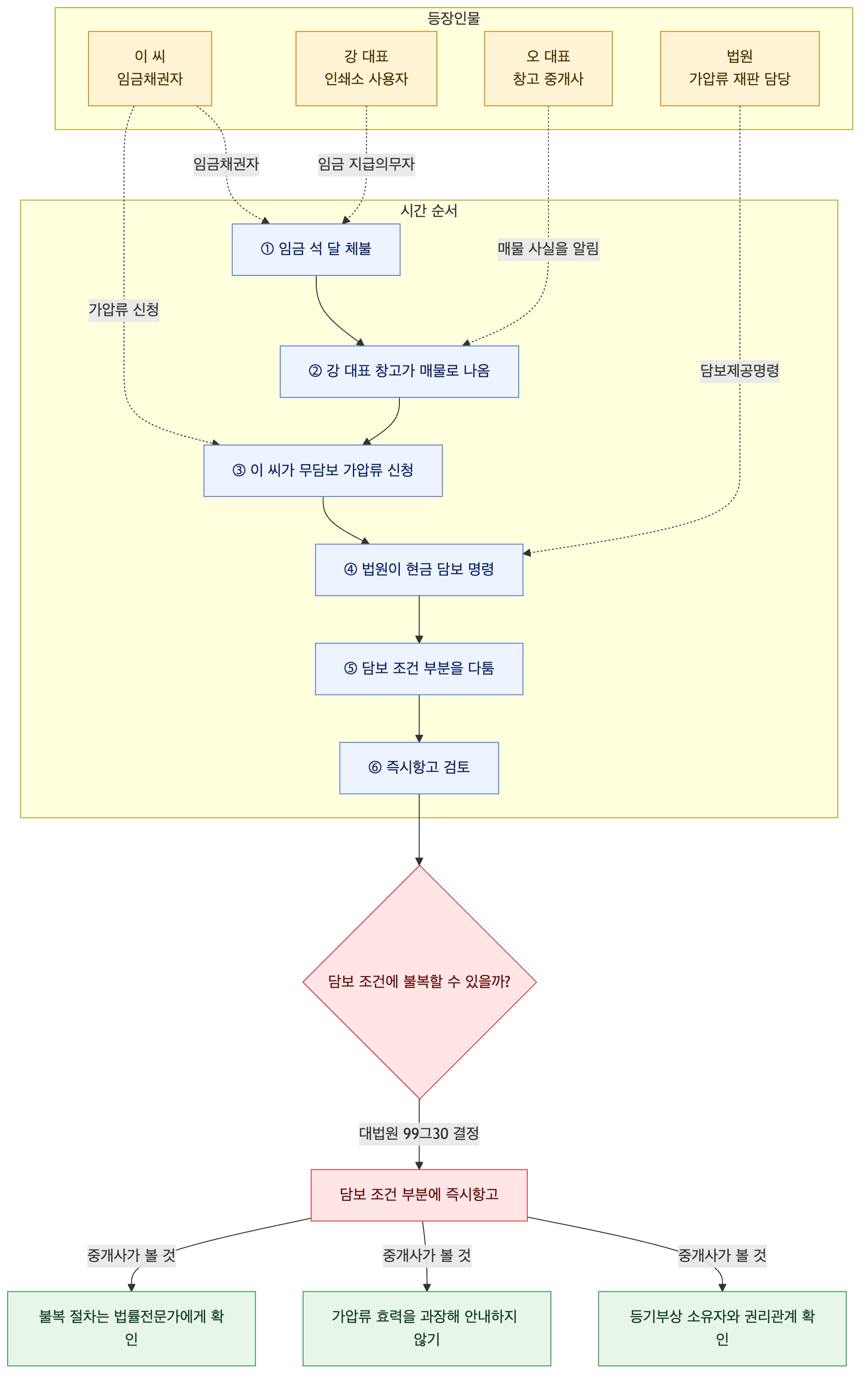 사건 구조도