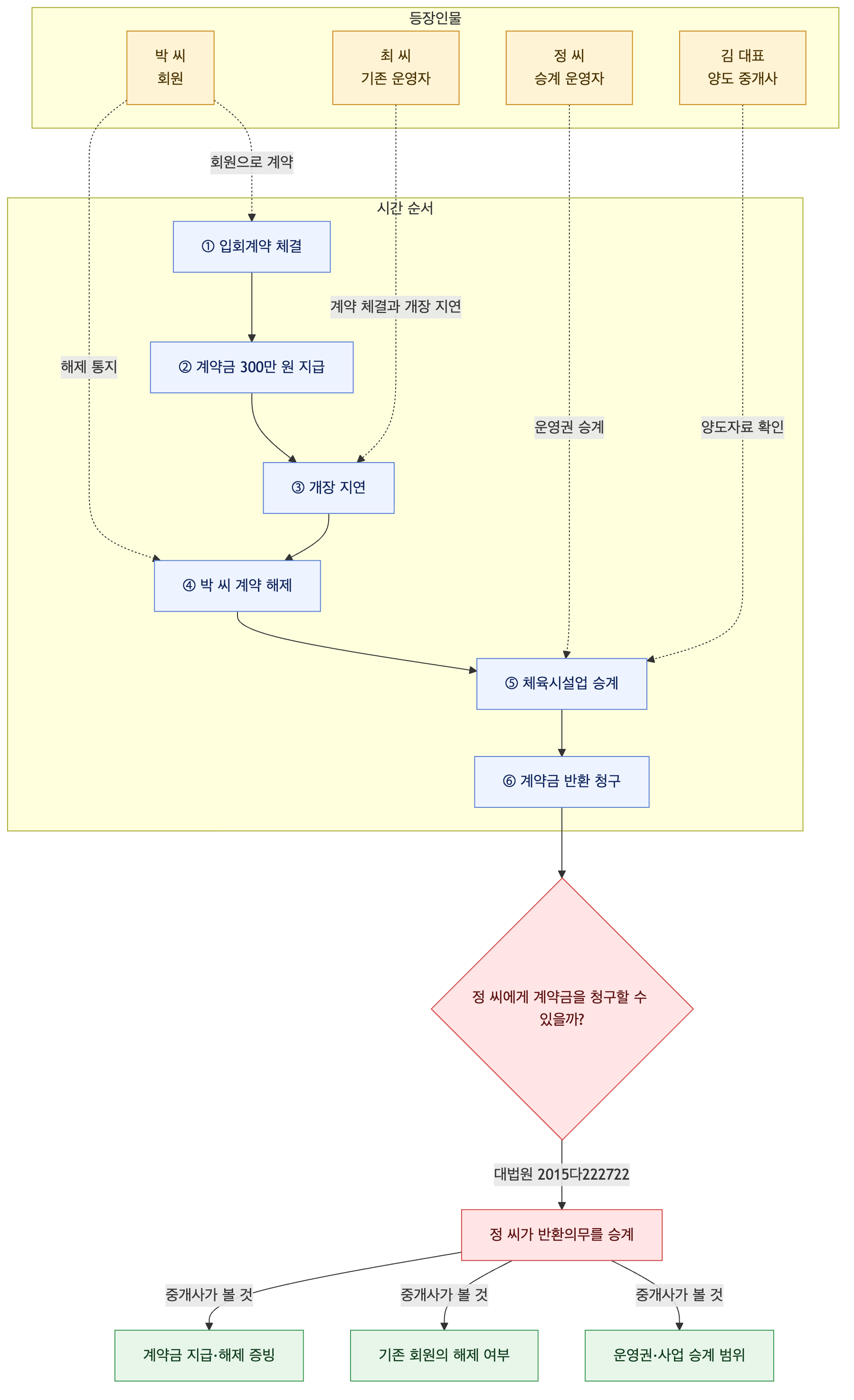 사건 구조도