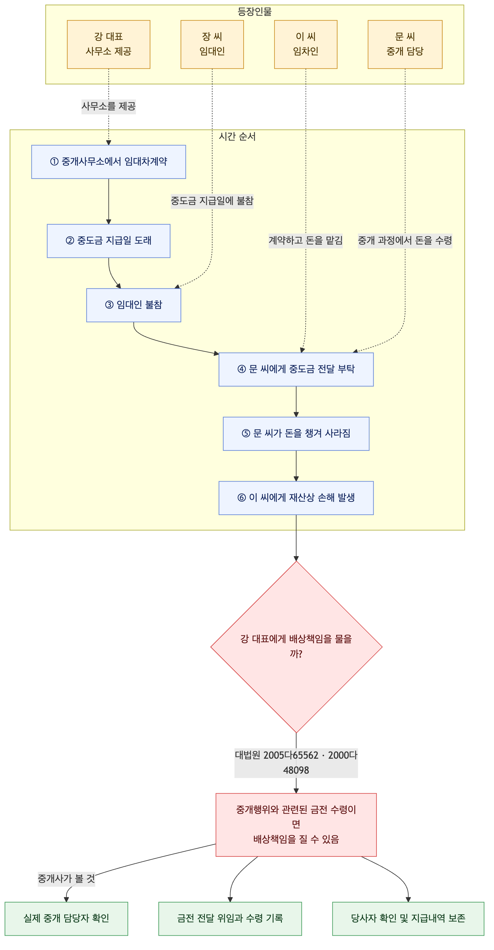 사건 구조도