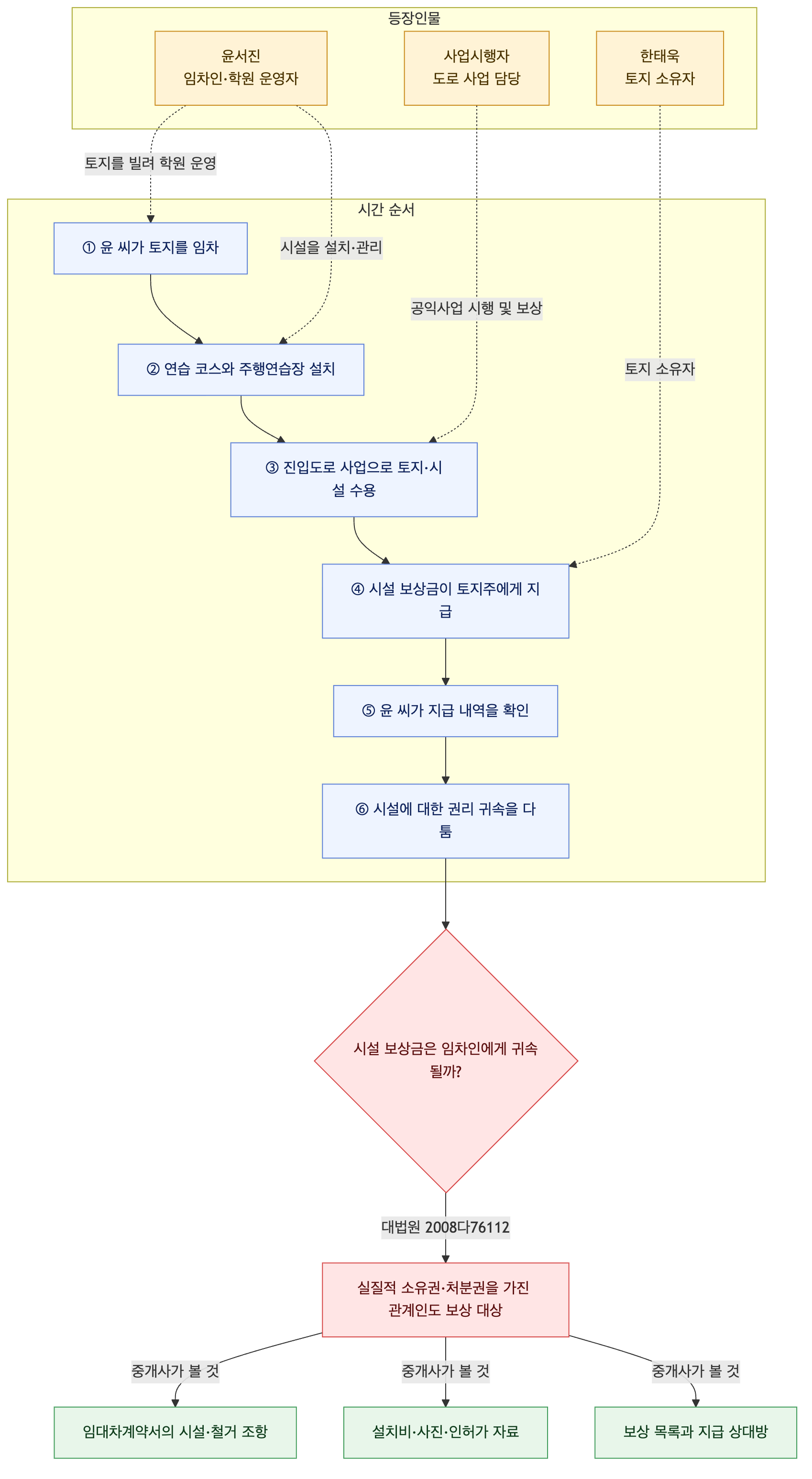 사건 구조도