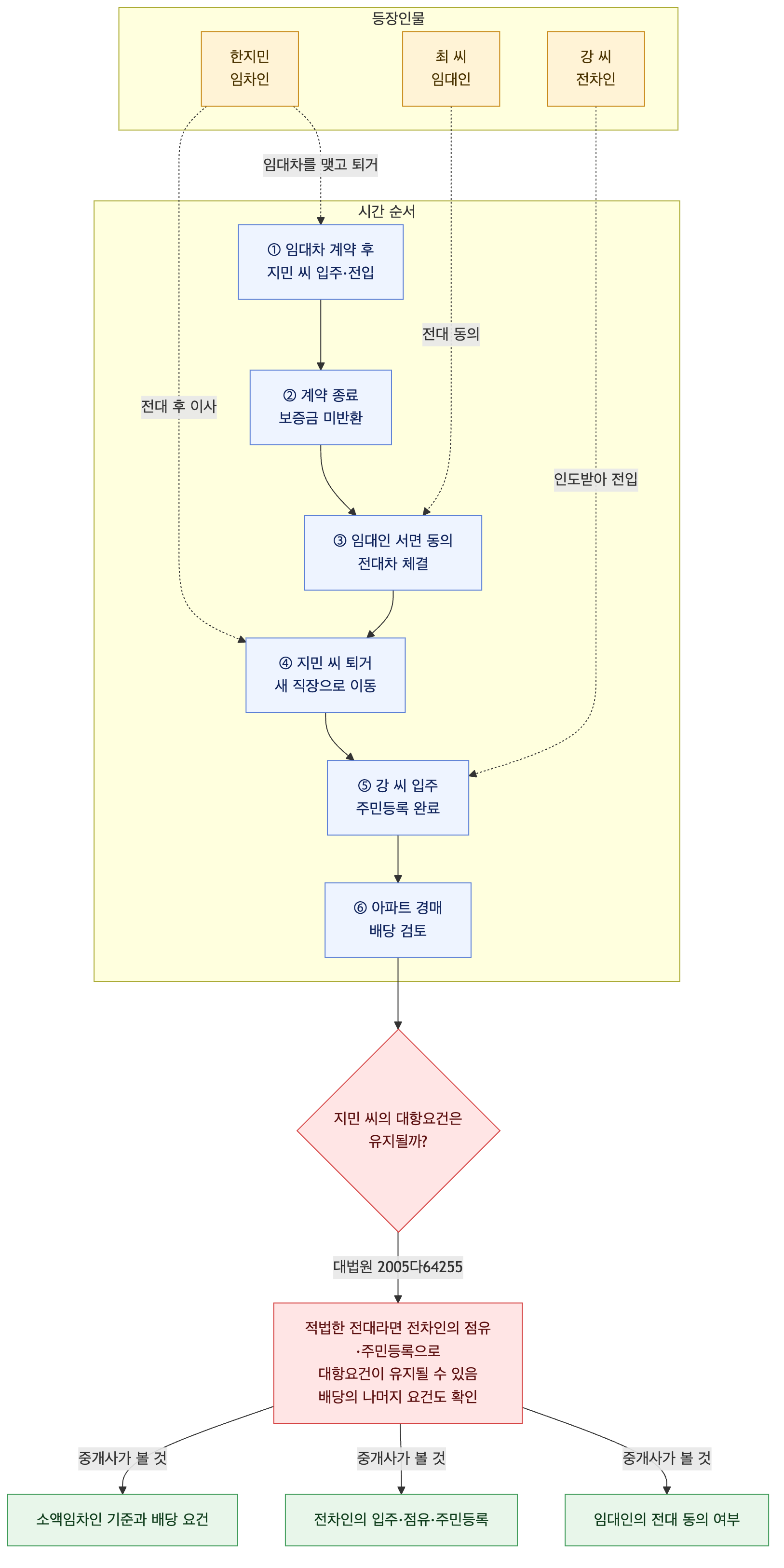 사건 구조도