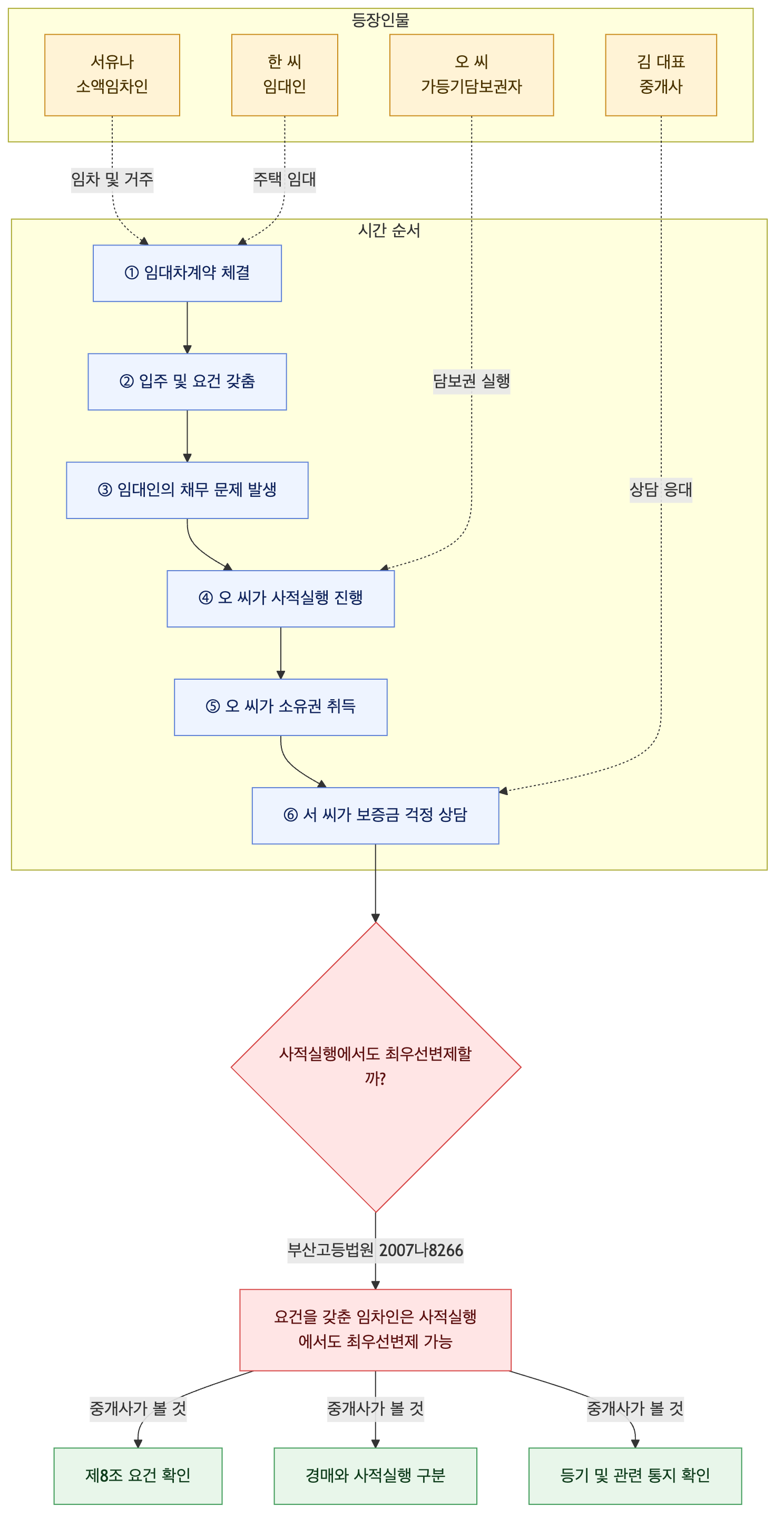 사건 구조도