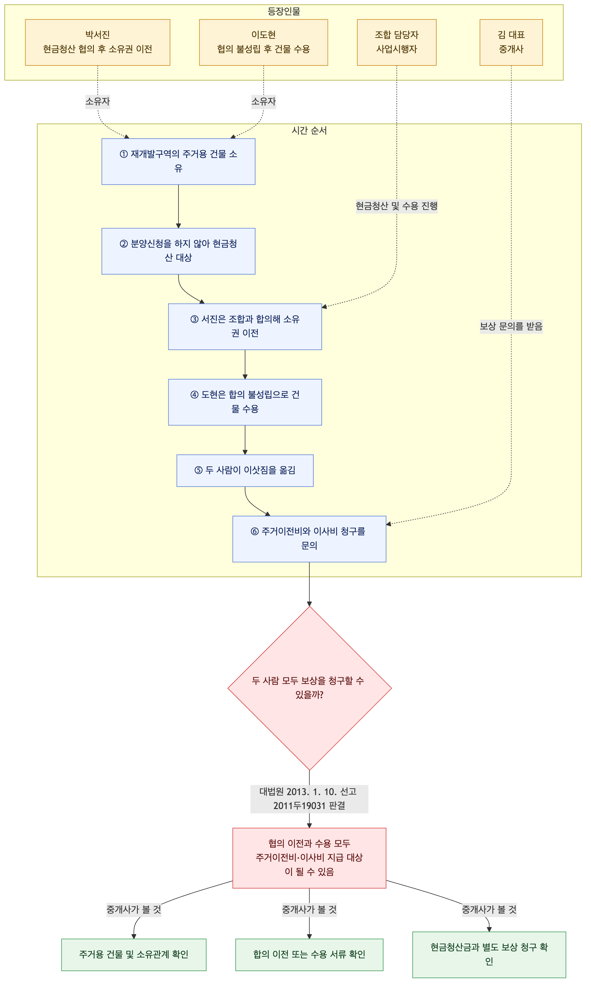 사건 구조도