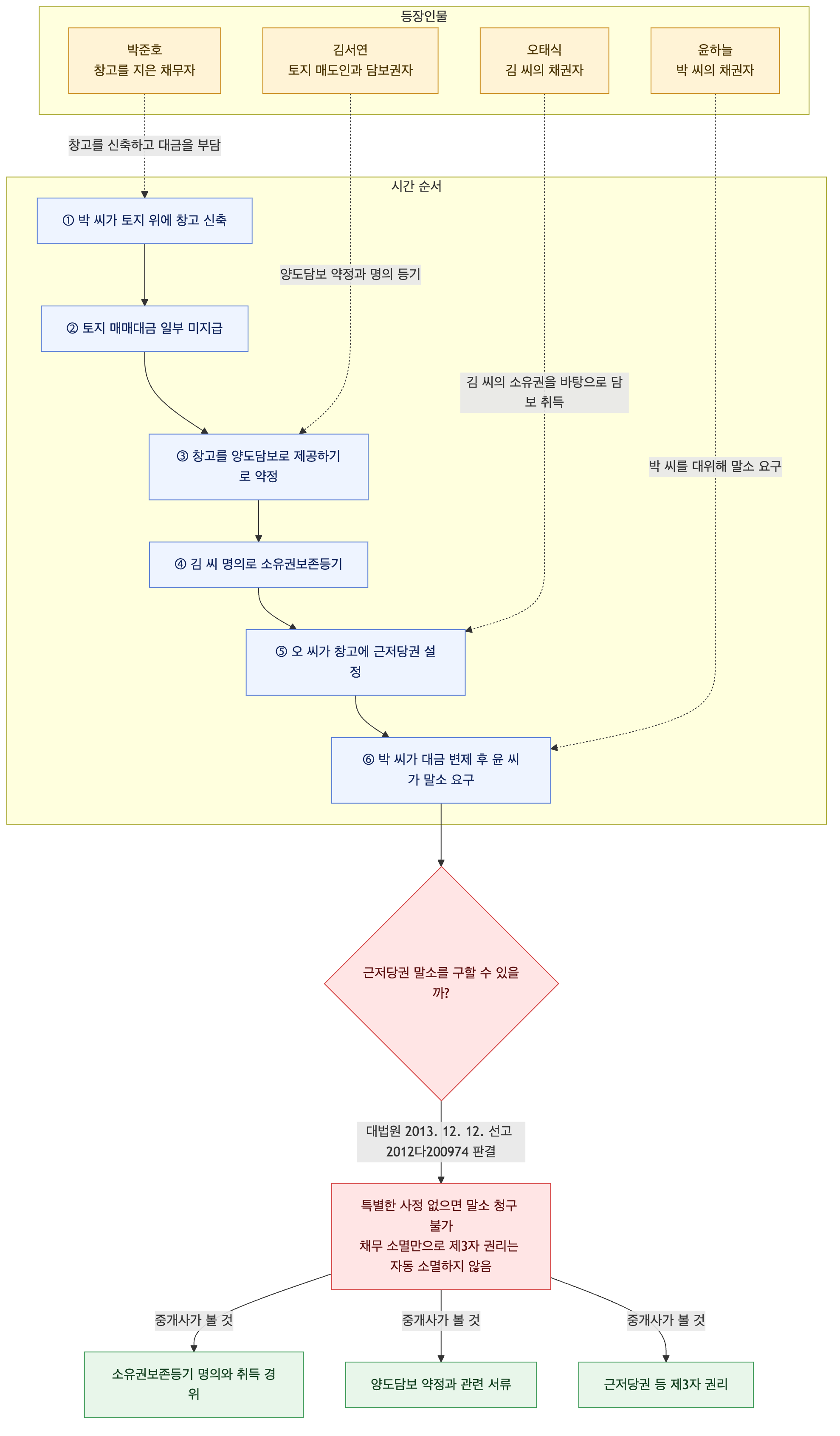 사건 구조도