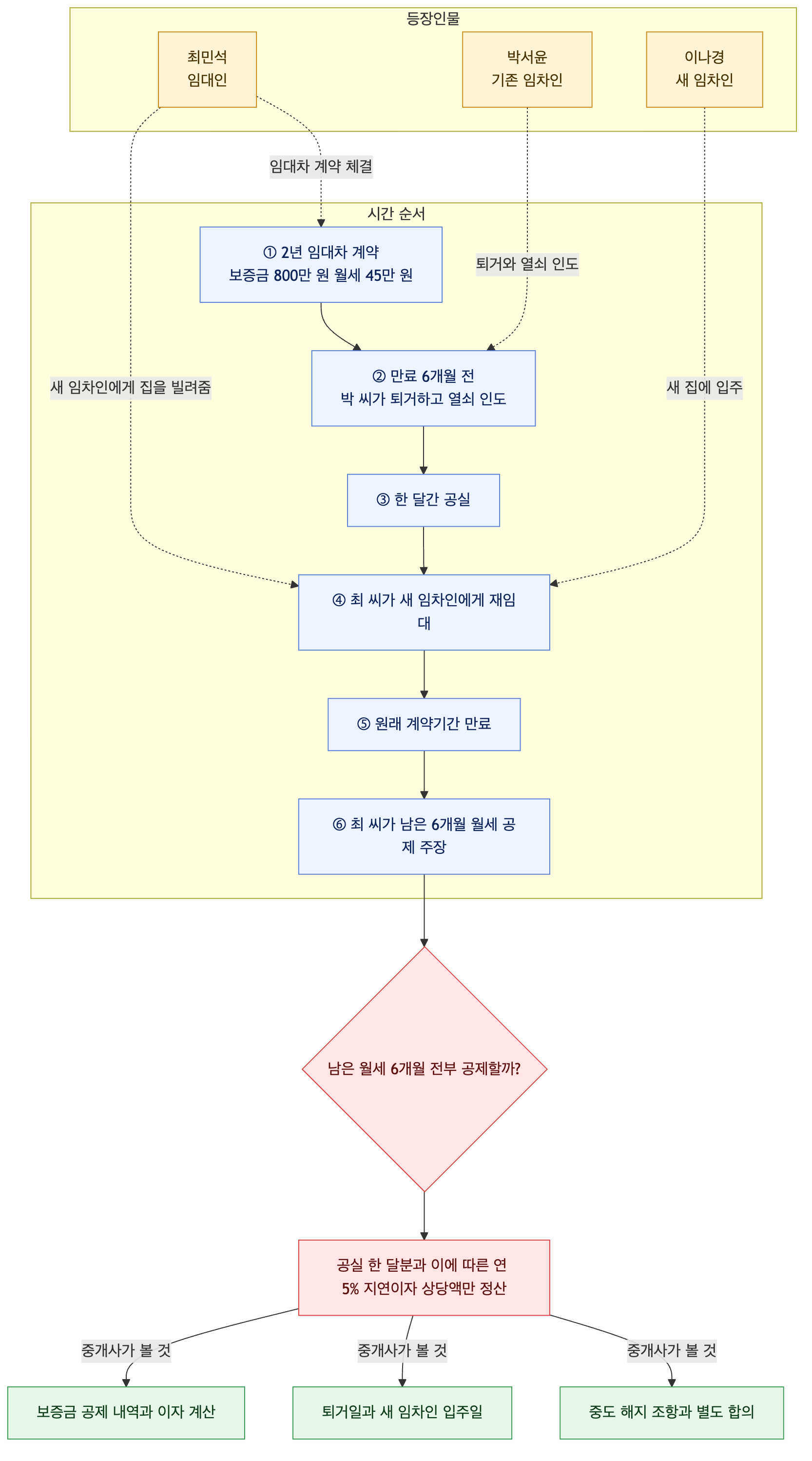 사건 구조도