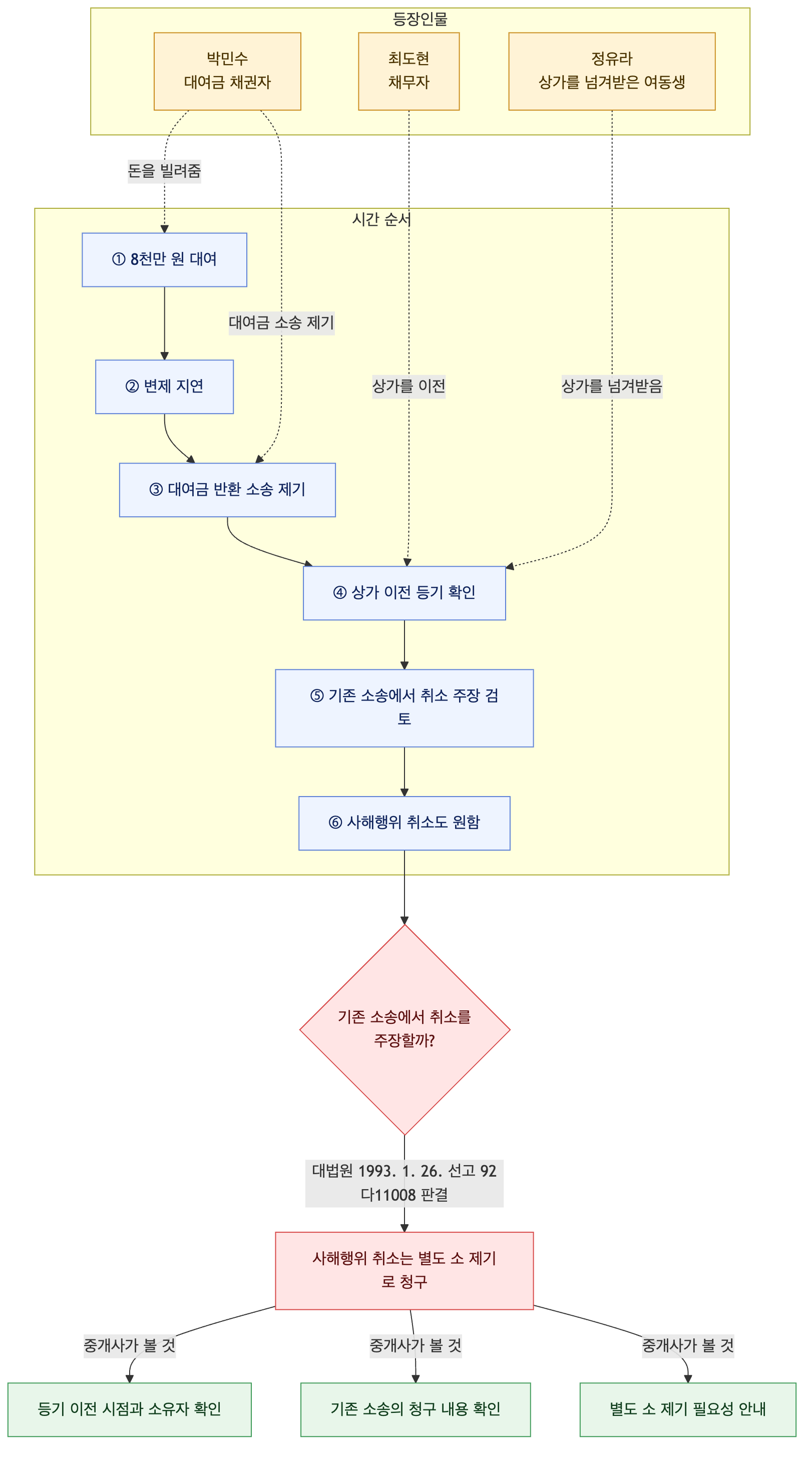 사건 구조도