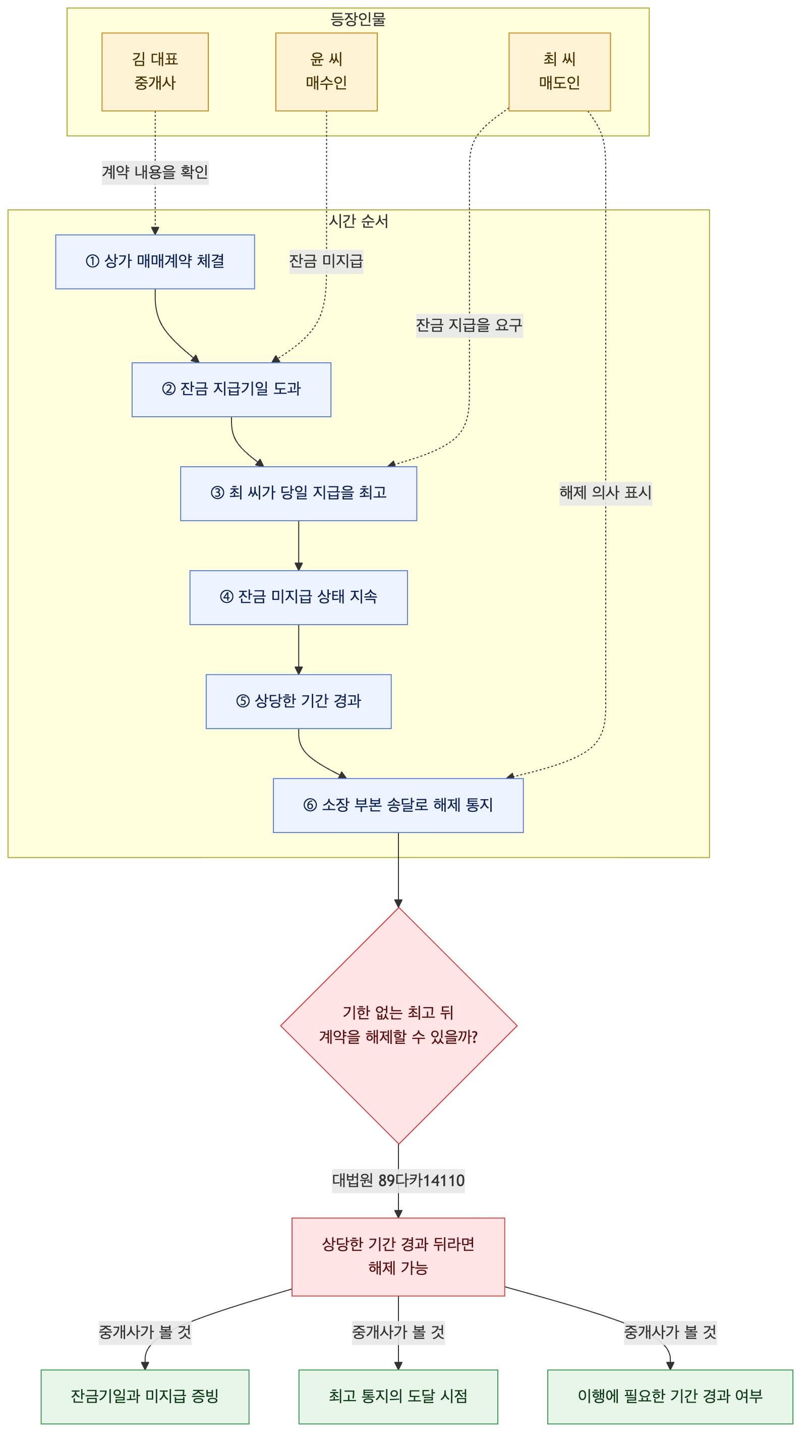 사건 구조도