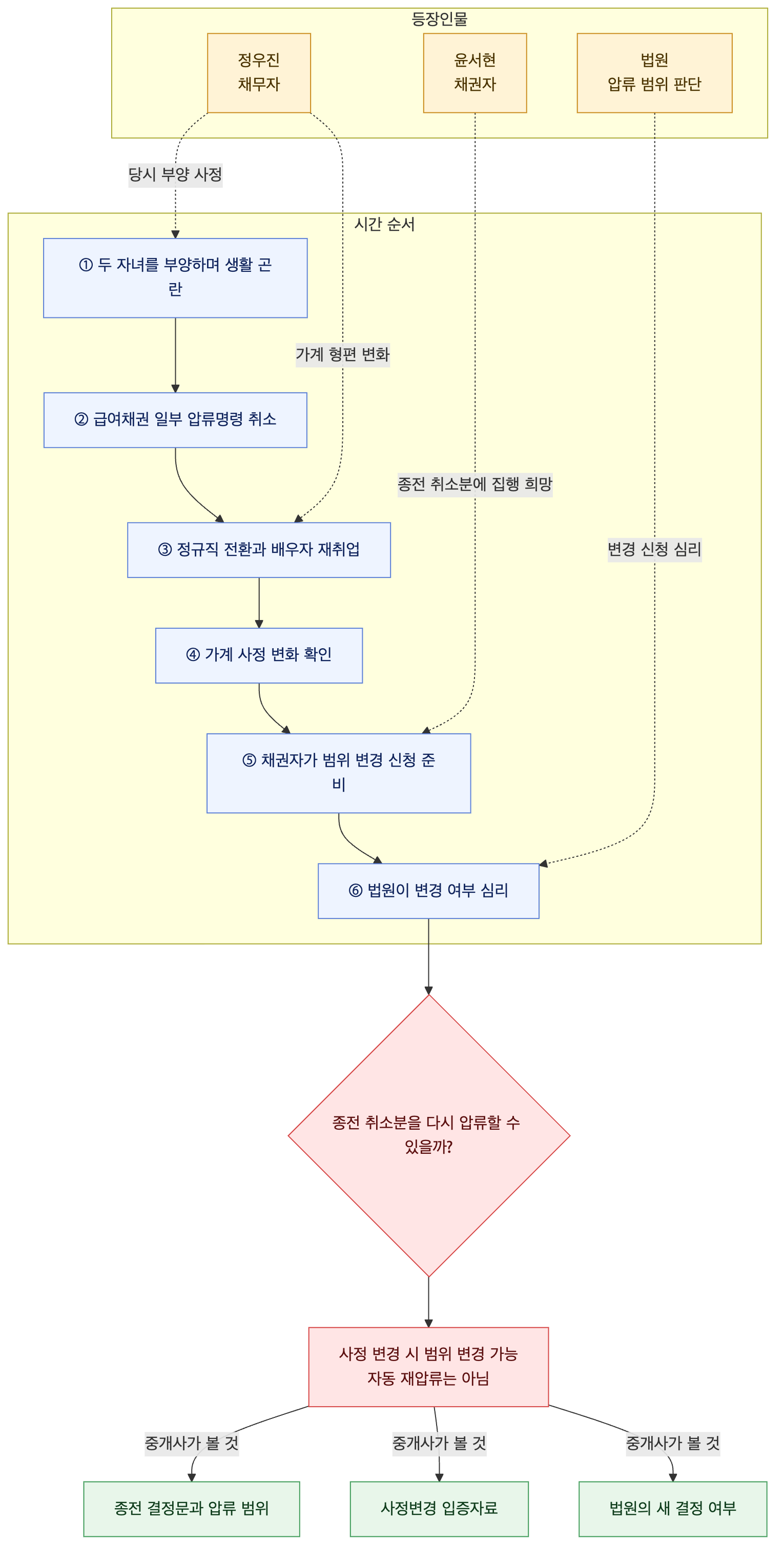 사건 구조도