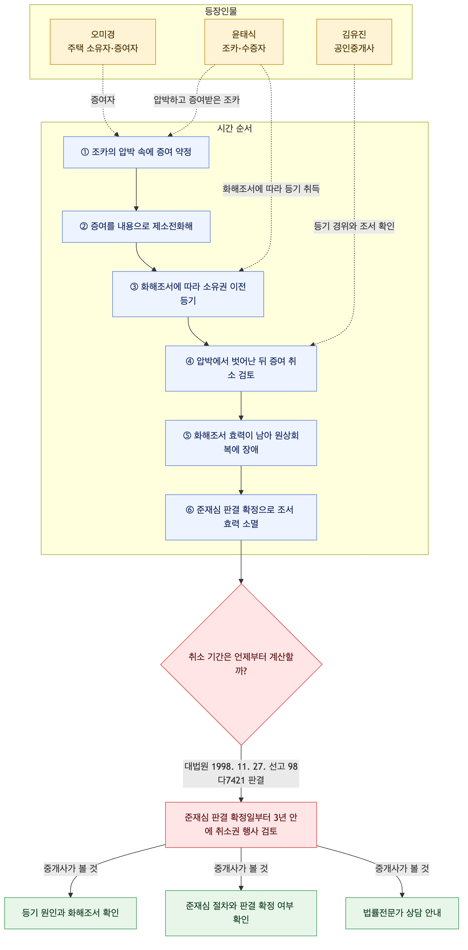 사건 구조도