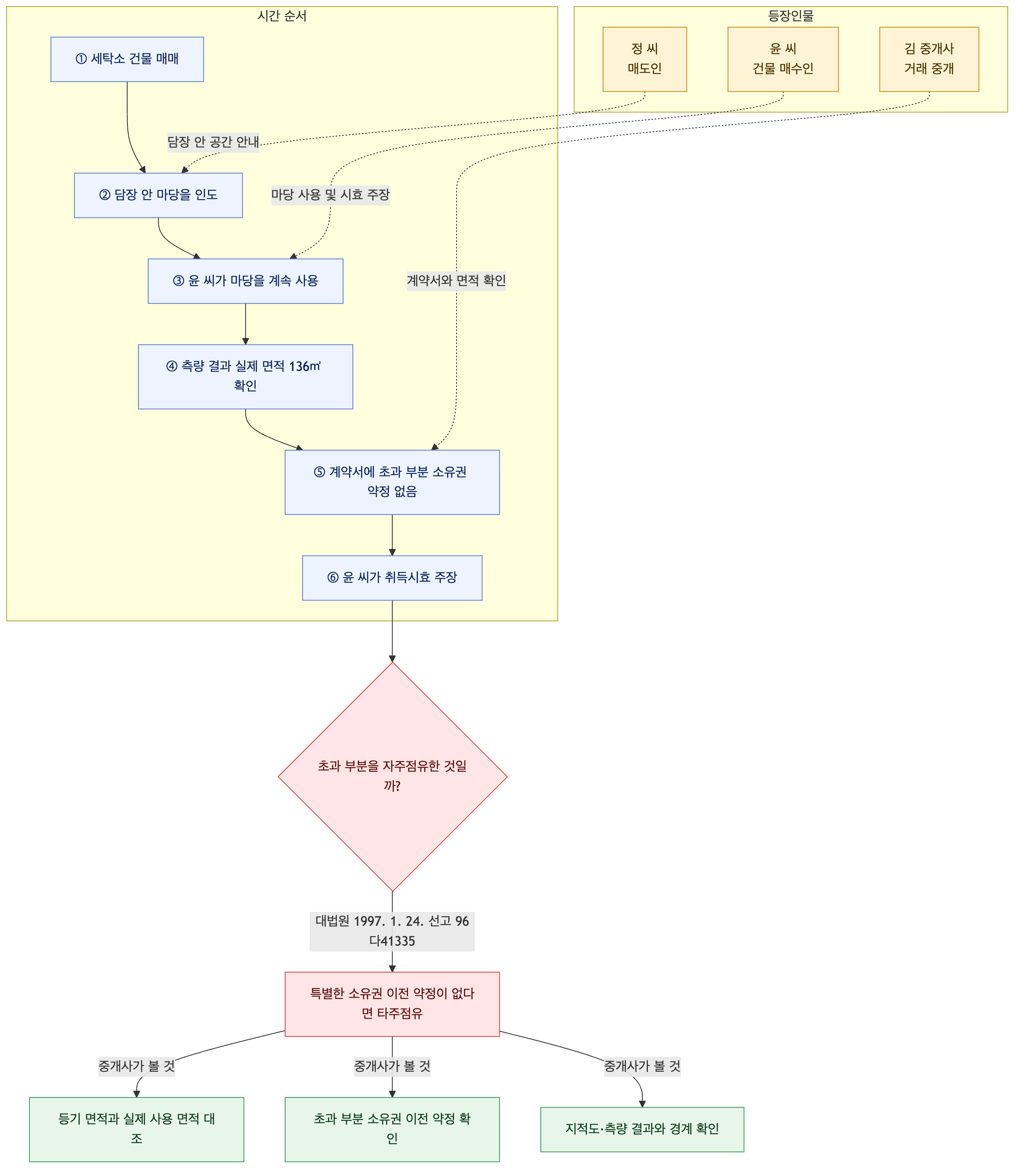사건 구조도