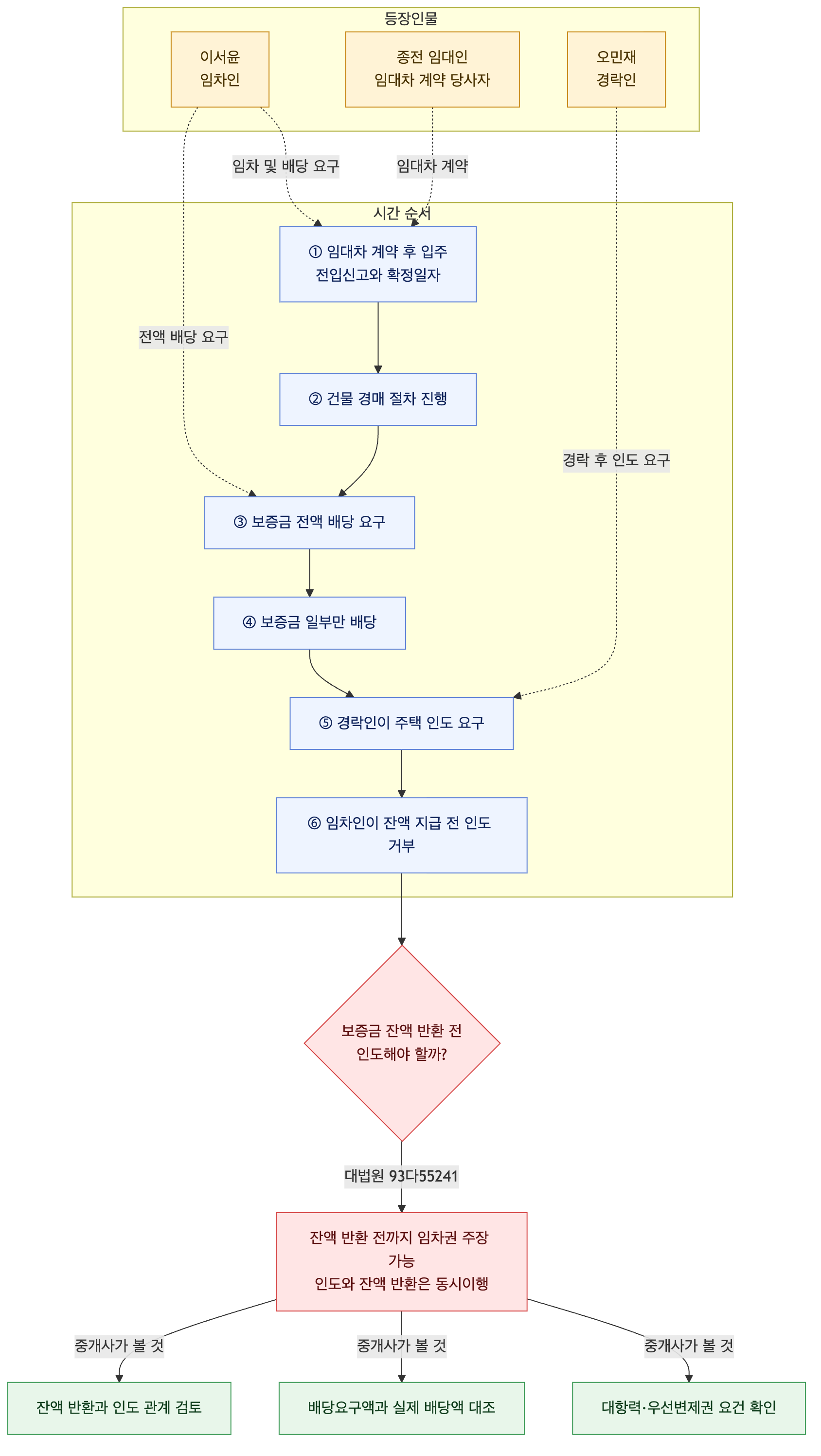 사건 구조도