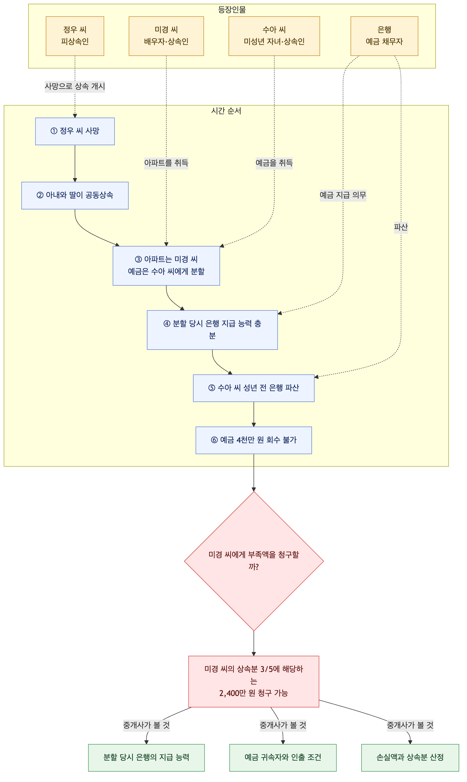 사건 구조도