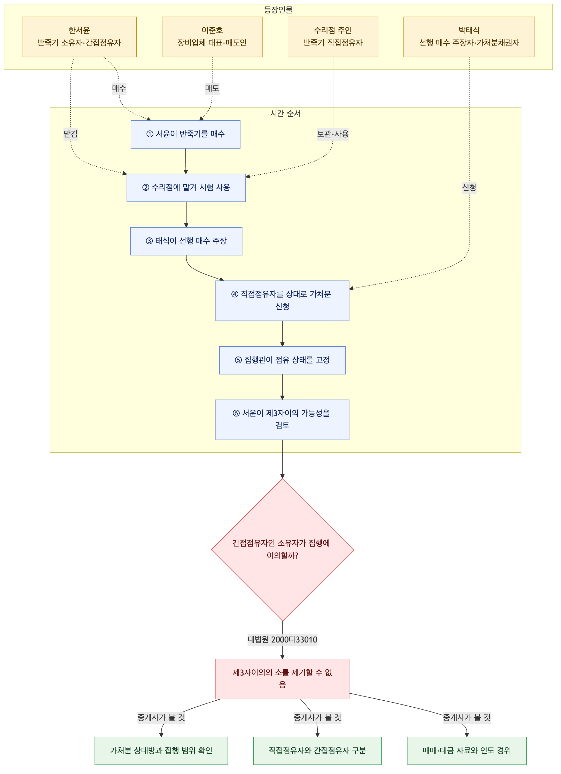 사건 구조도