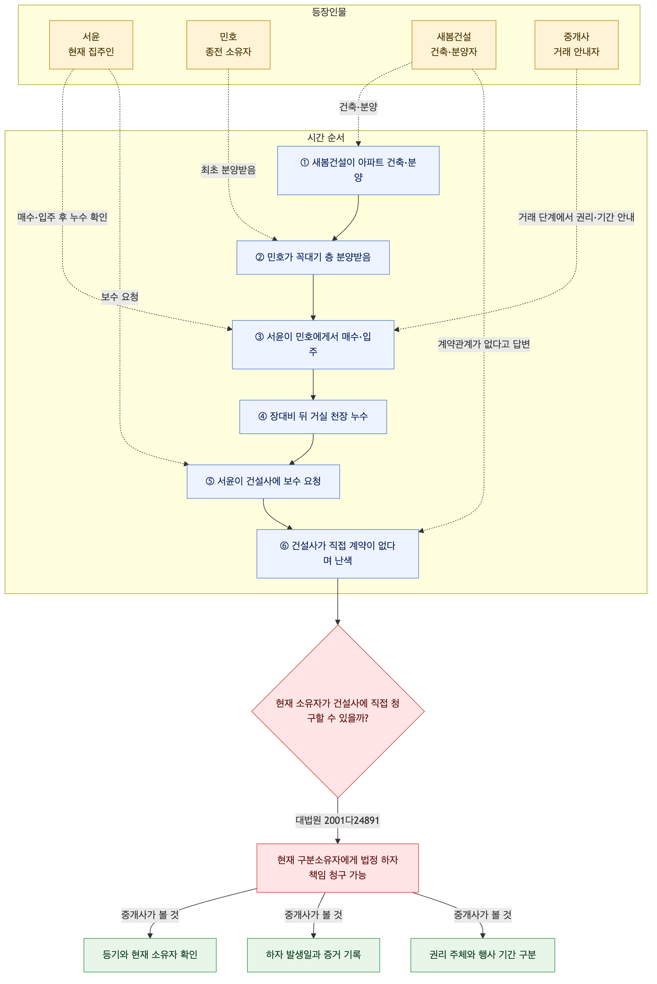 사건 구조도