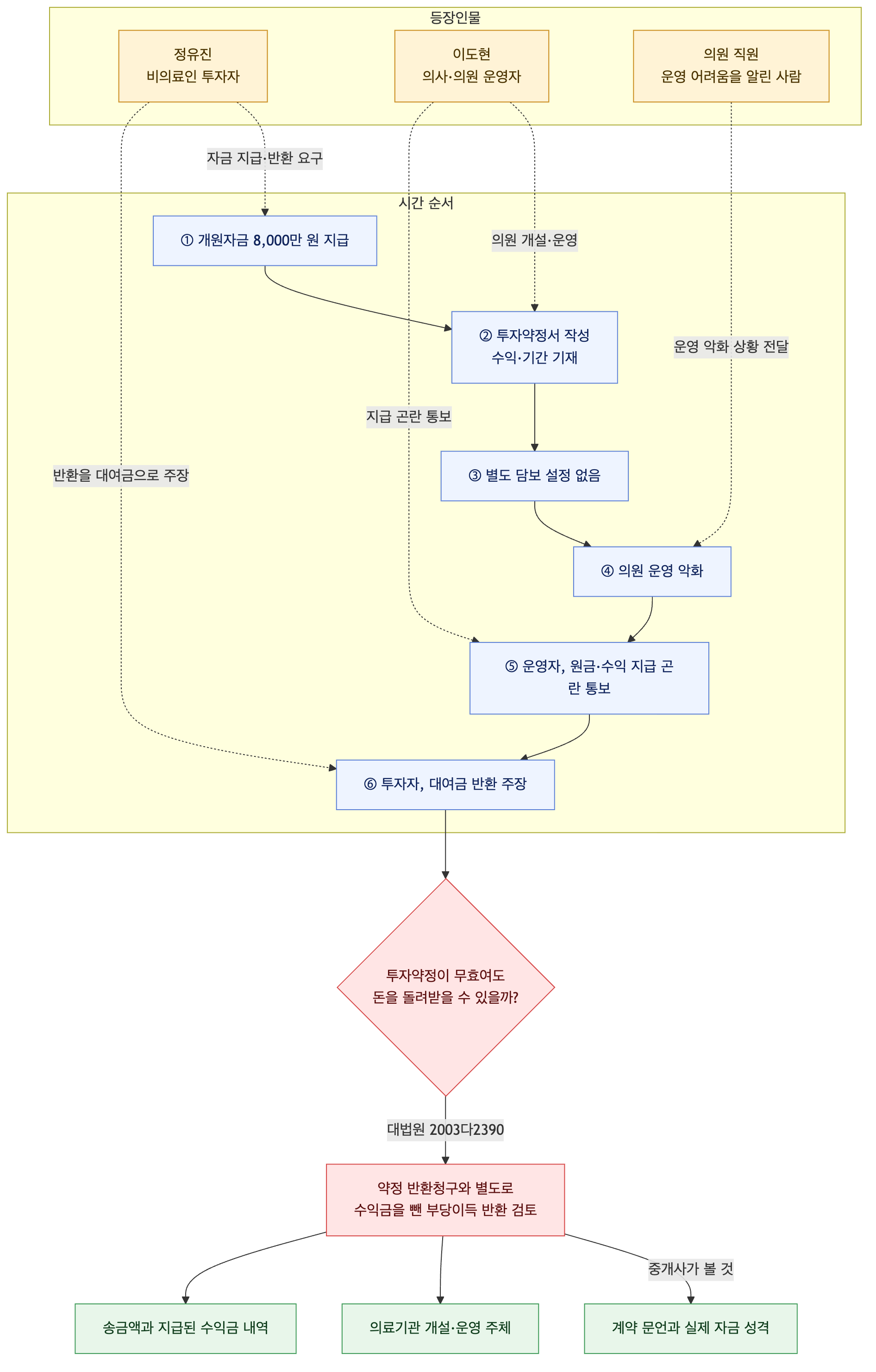사건 구조도