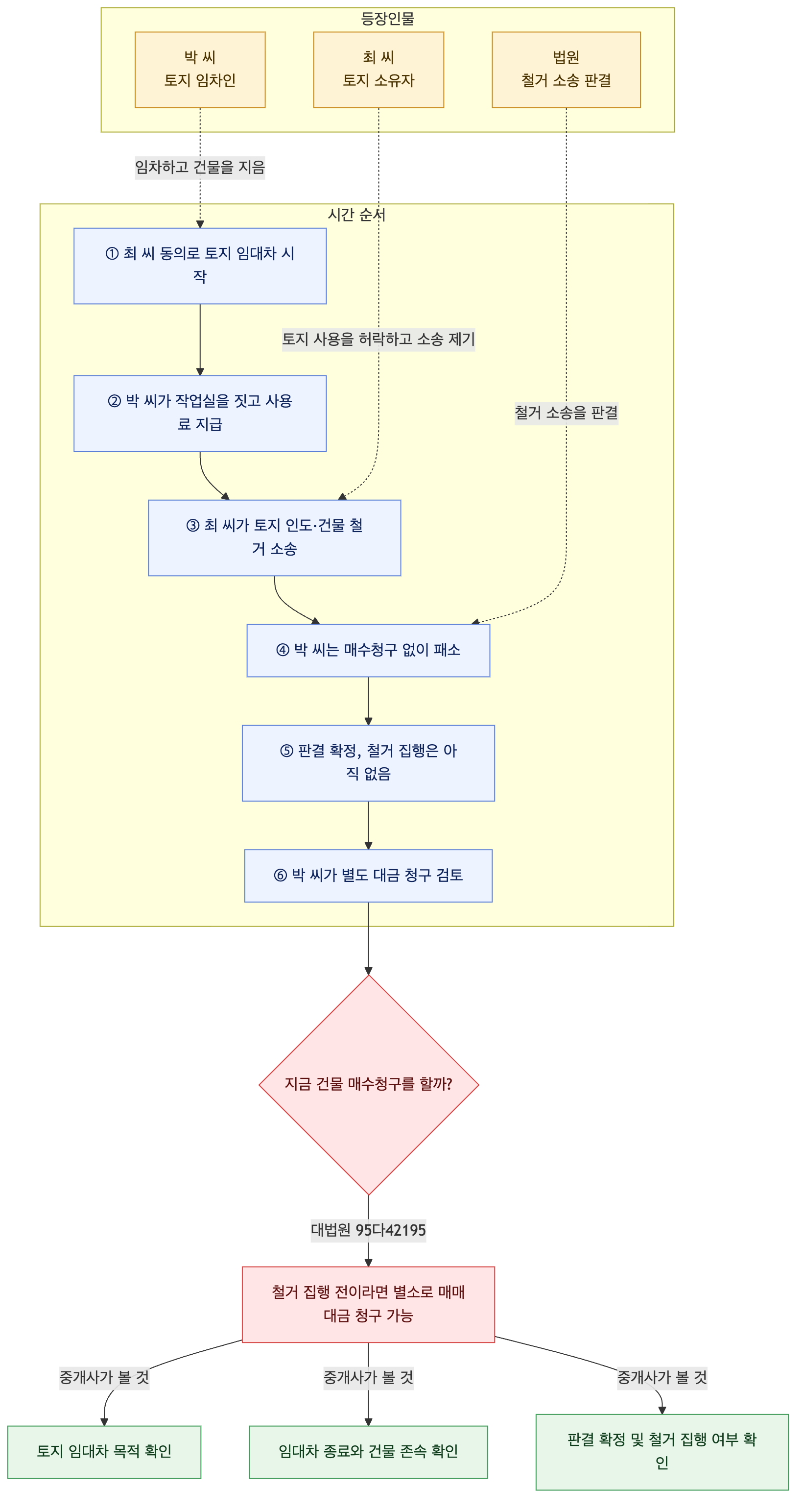 사건 구조도