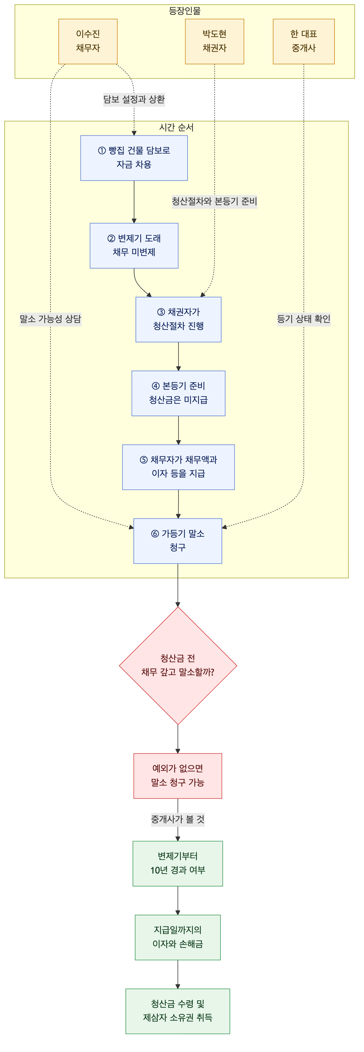 사건 구조도