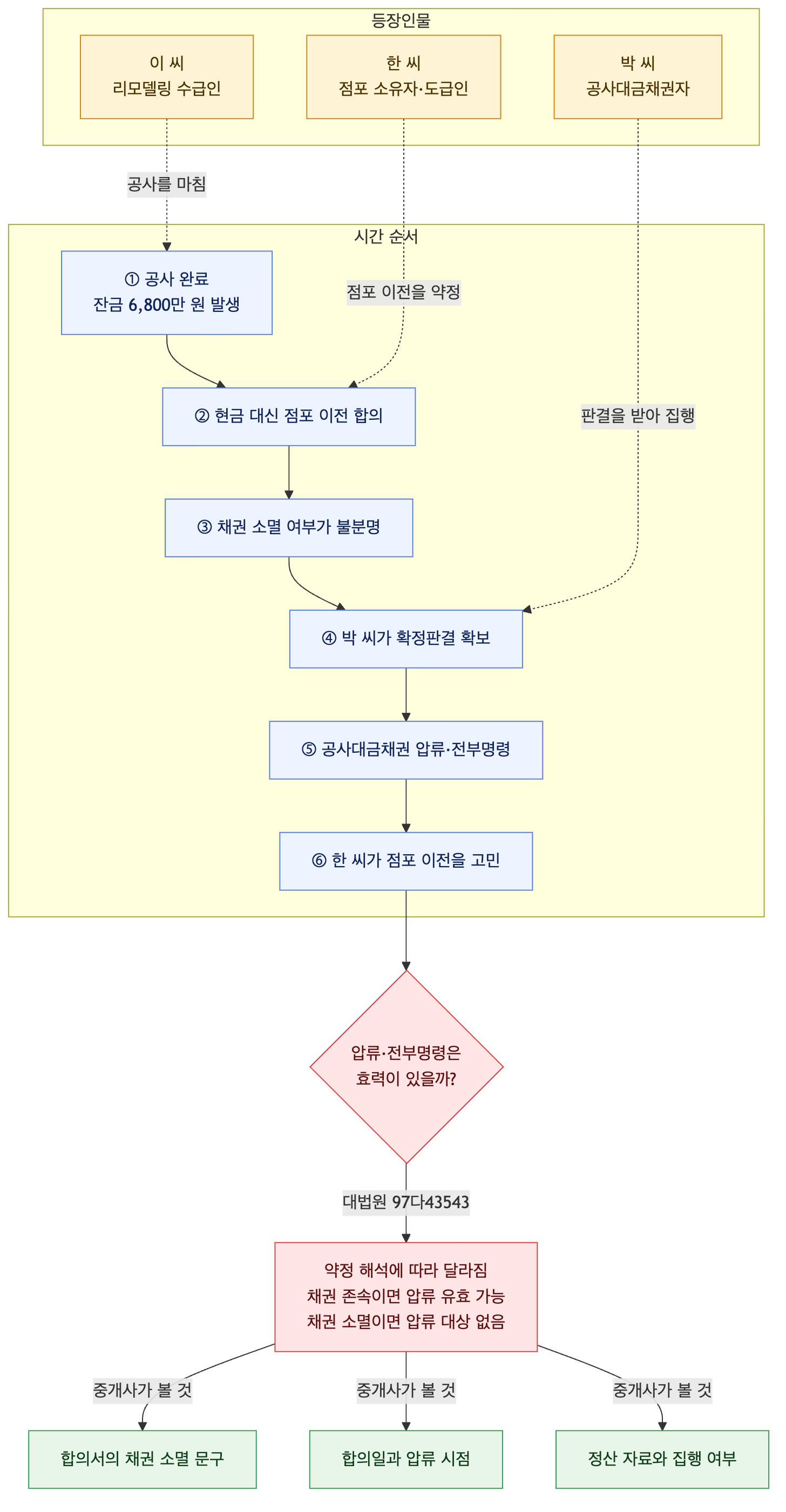 사건 구조도