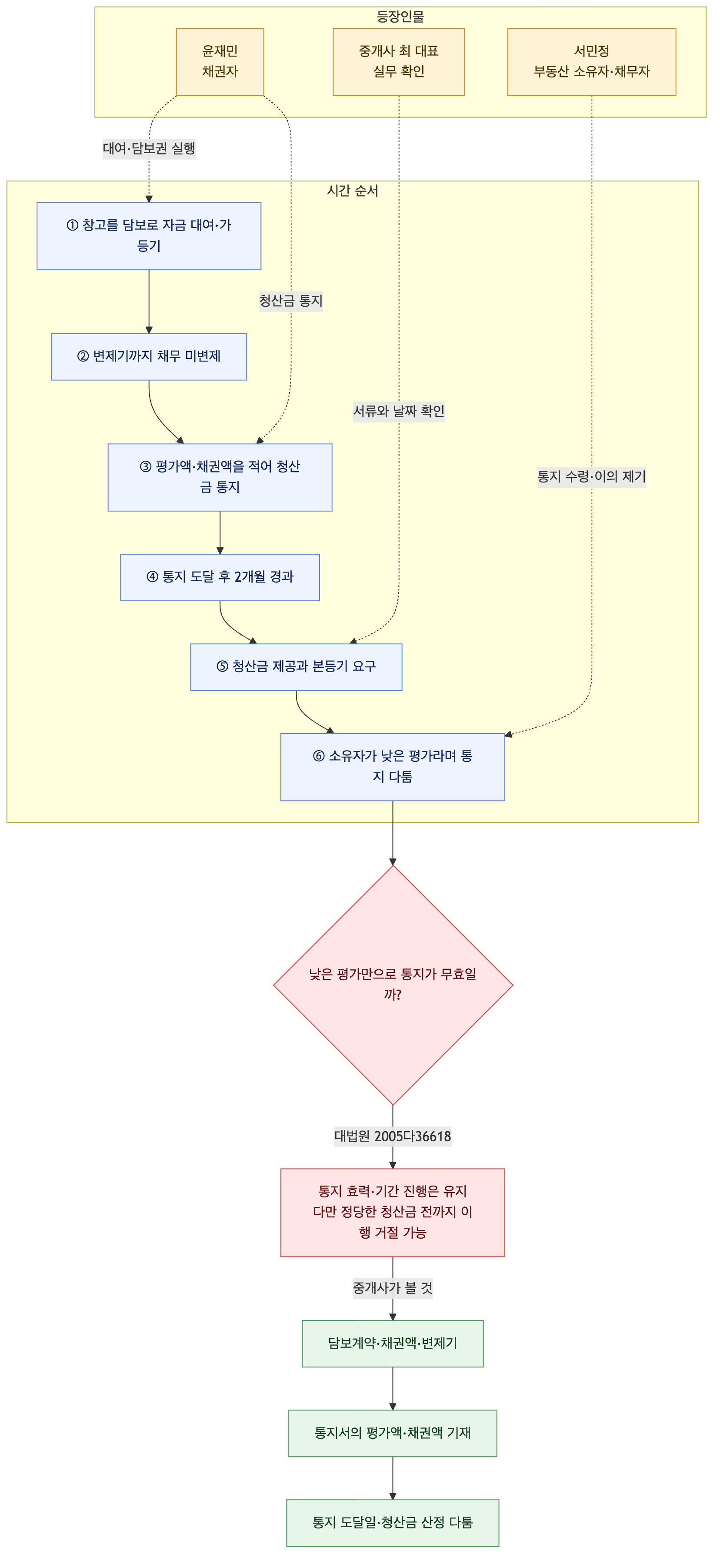 사건 구조도
