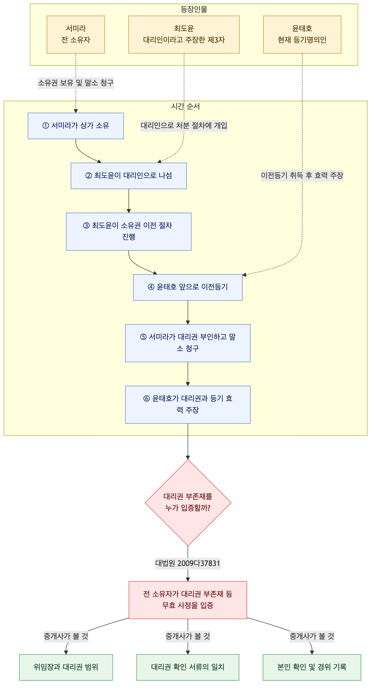 사건 구조도