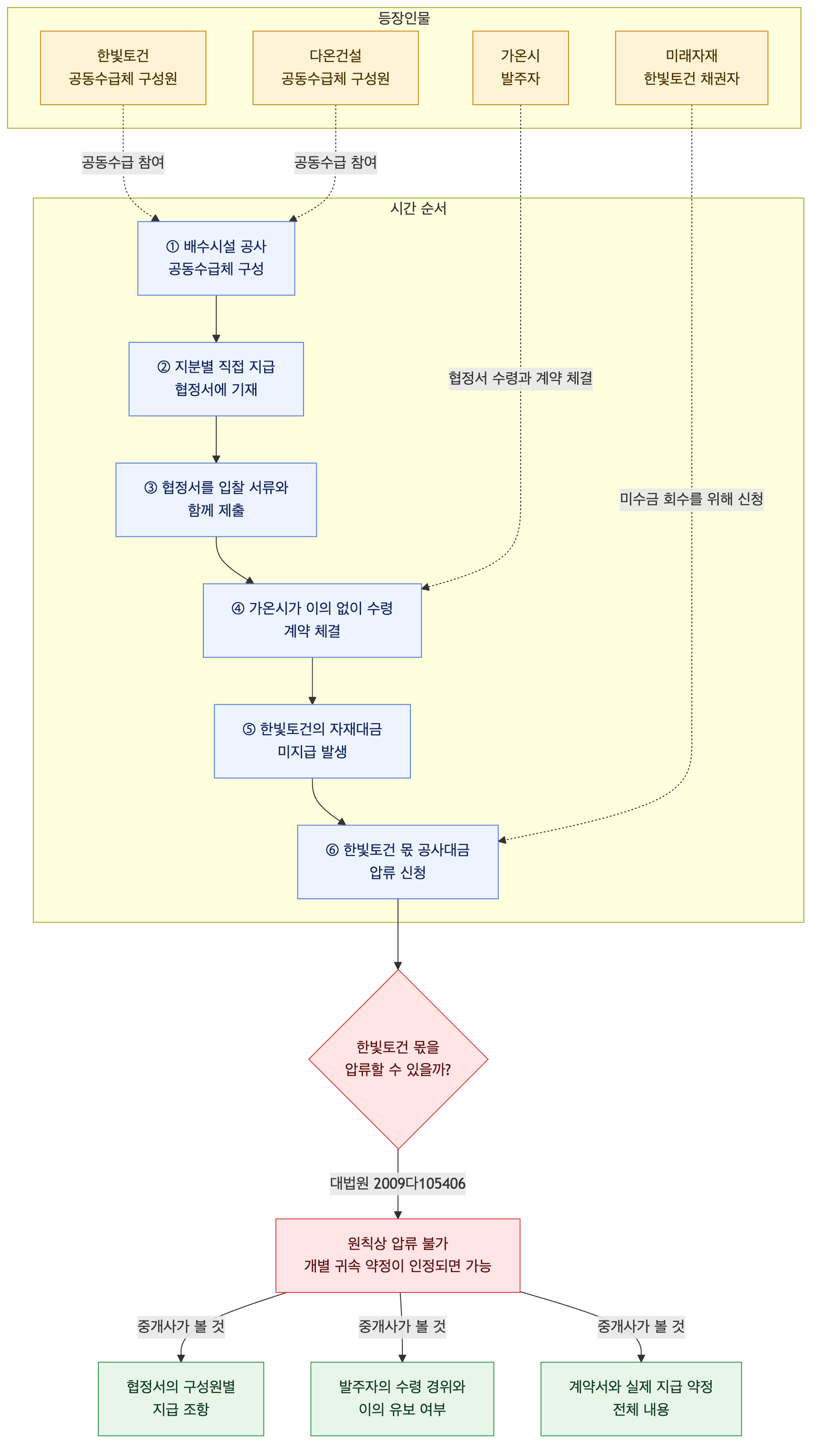 사건 구조도