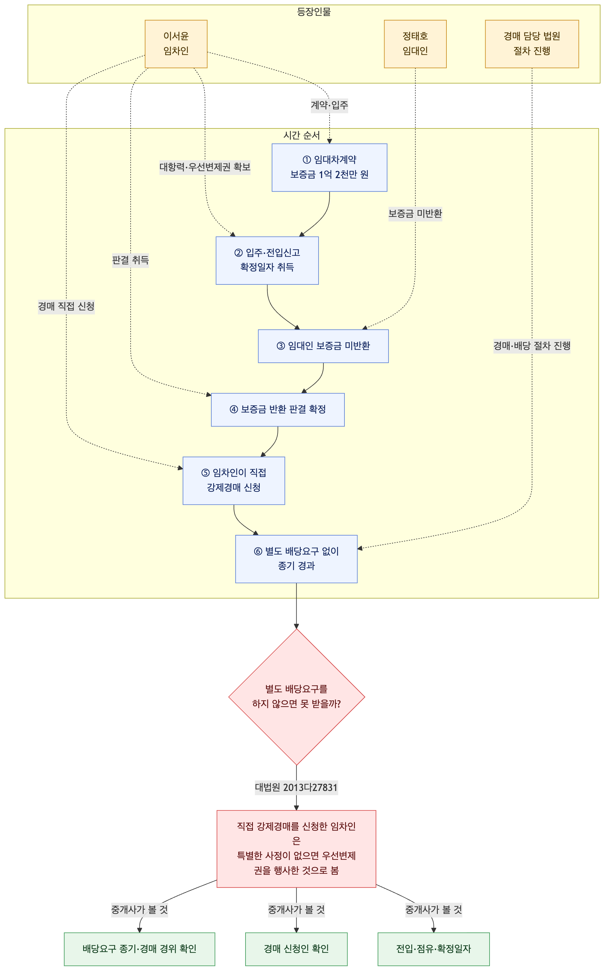 사건 구조도