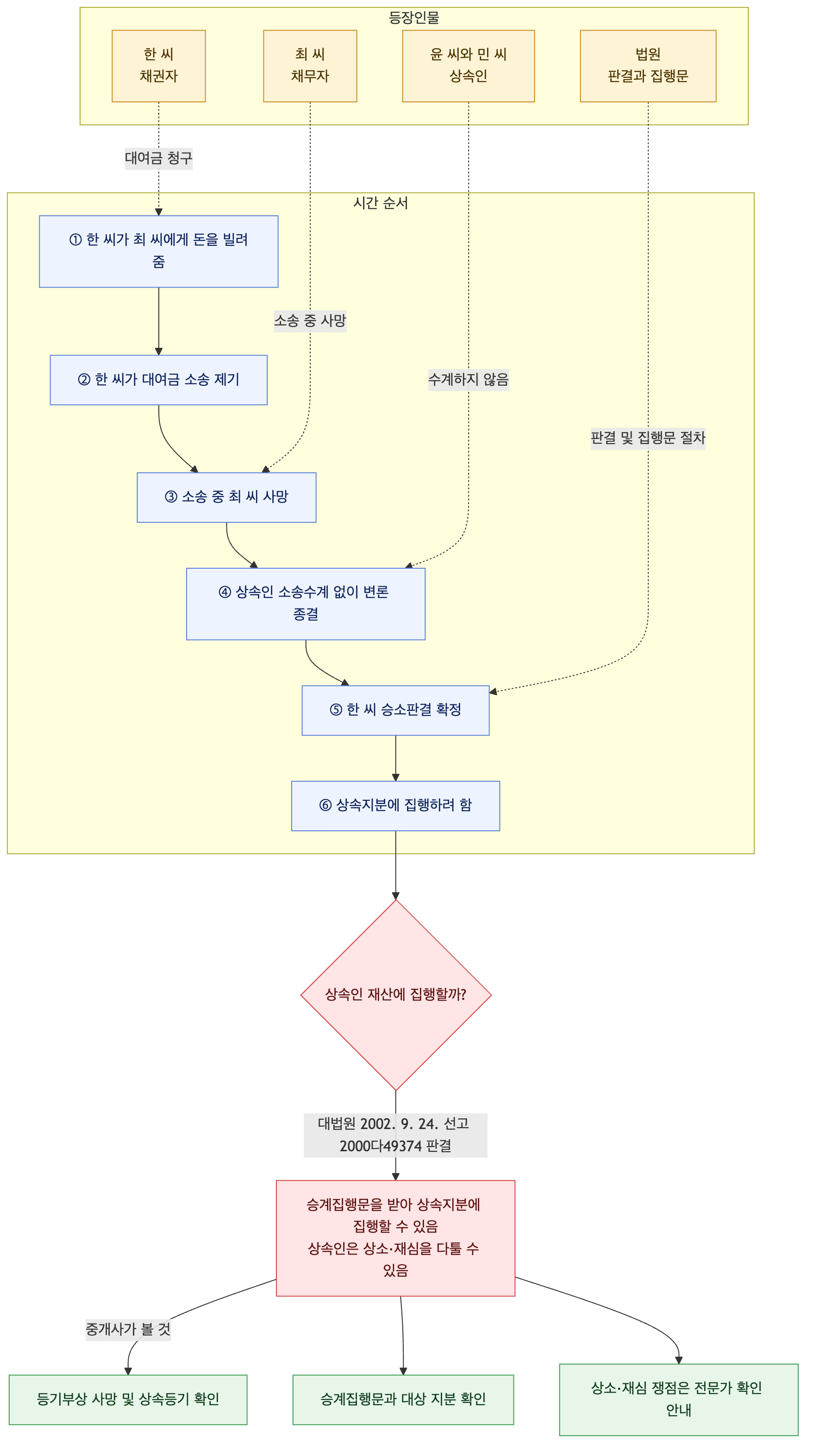 사건 구조도