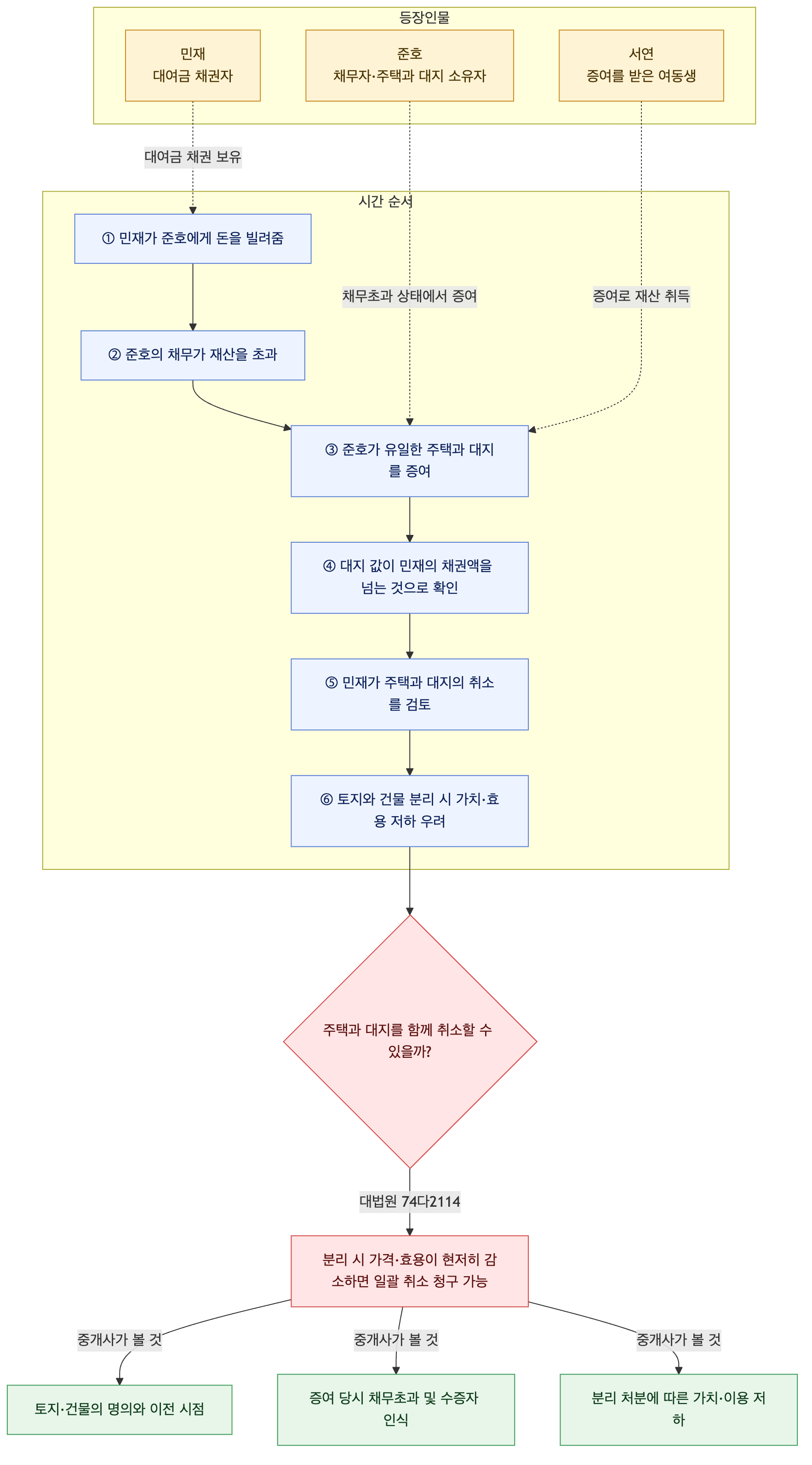 사건 구조도